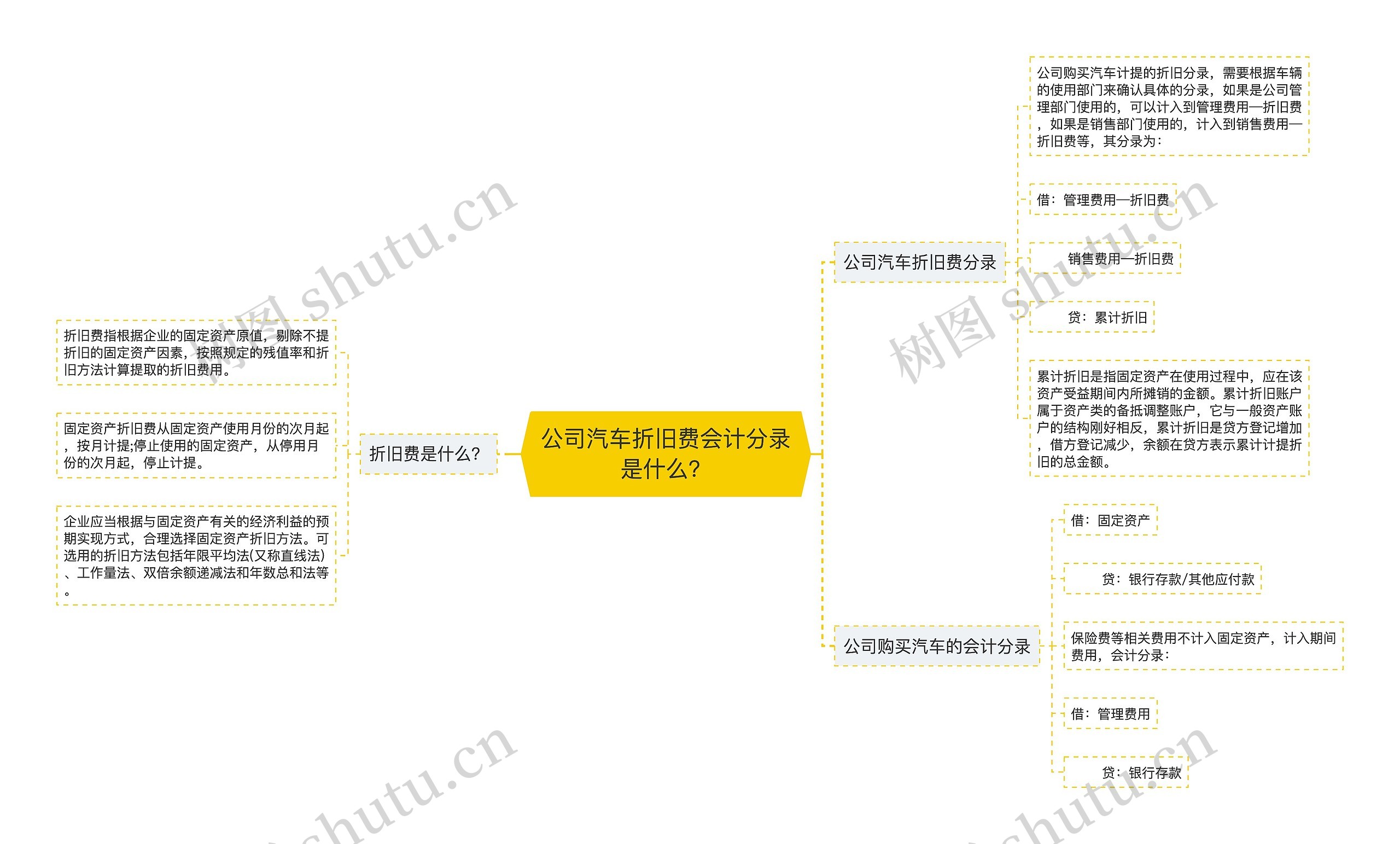 公司汽车折旧费会计分录是什么？思维导图