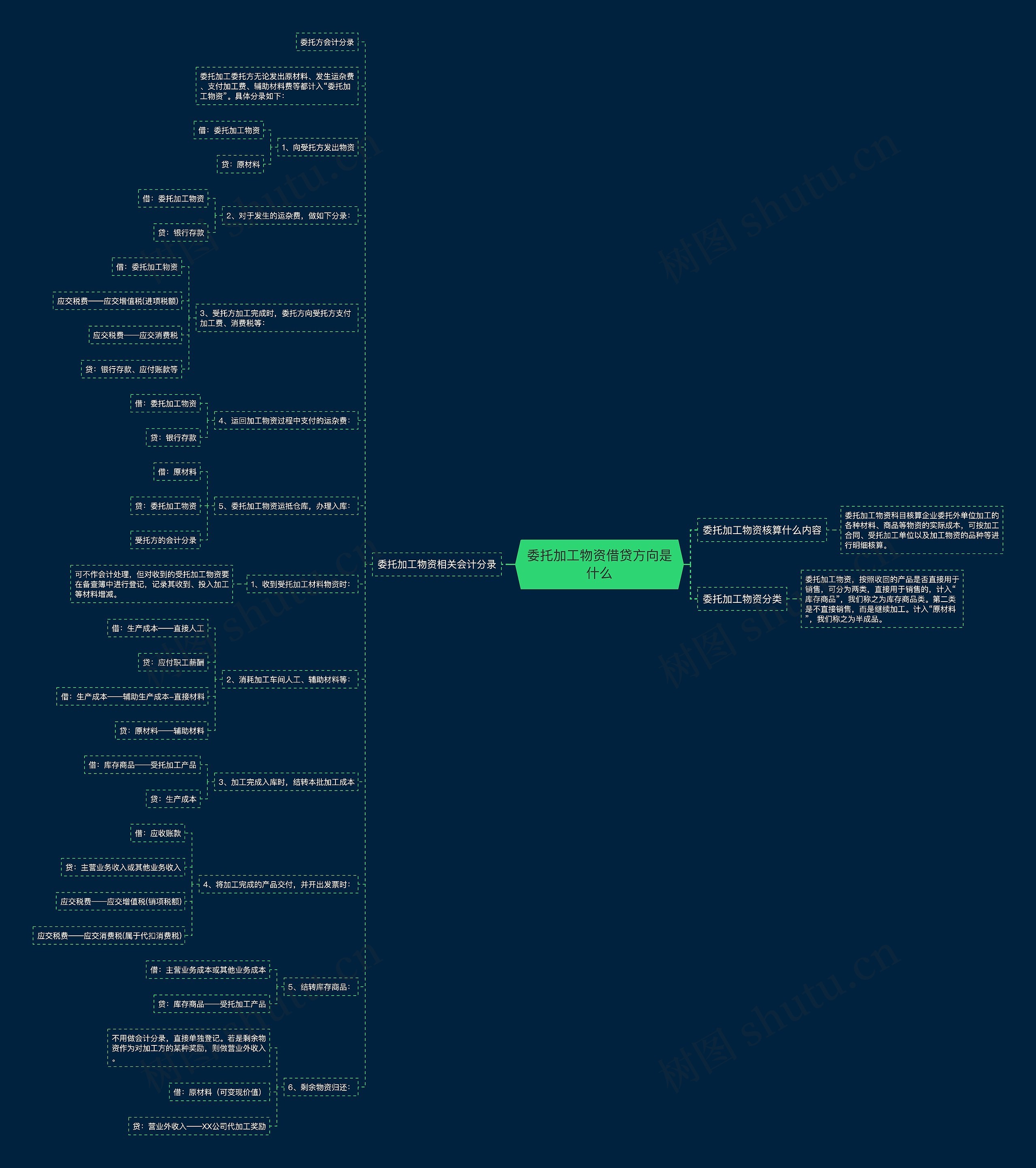 委托加工物资借贷方向是什么思维导图