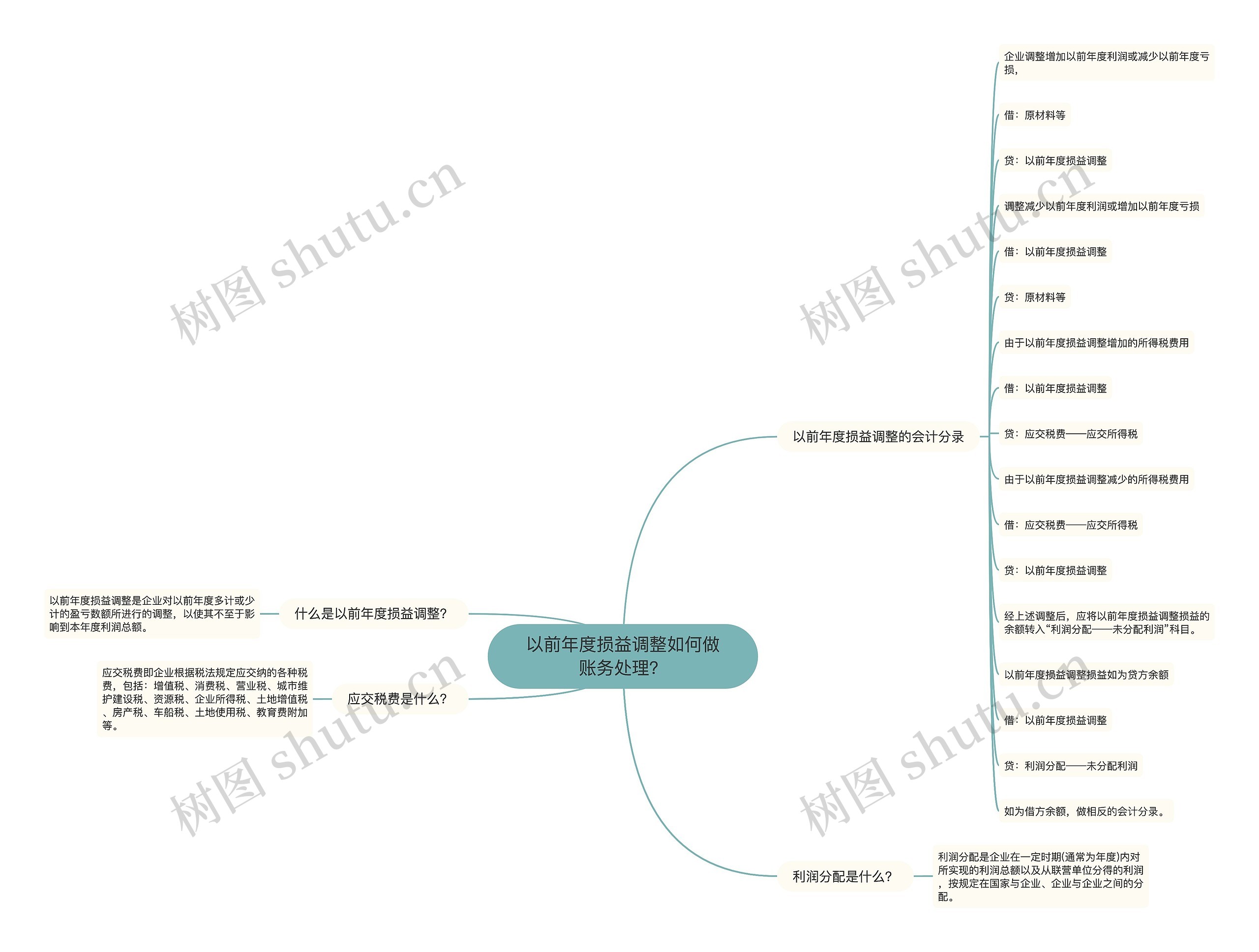 以前年度损益调整如何做账务处理？思维导图