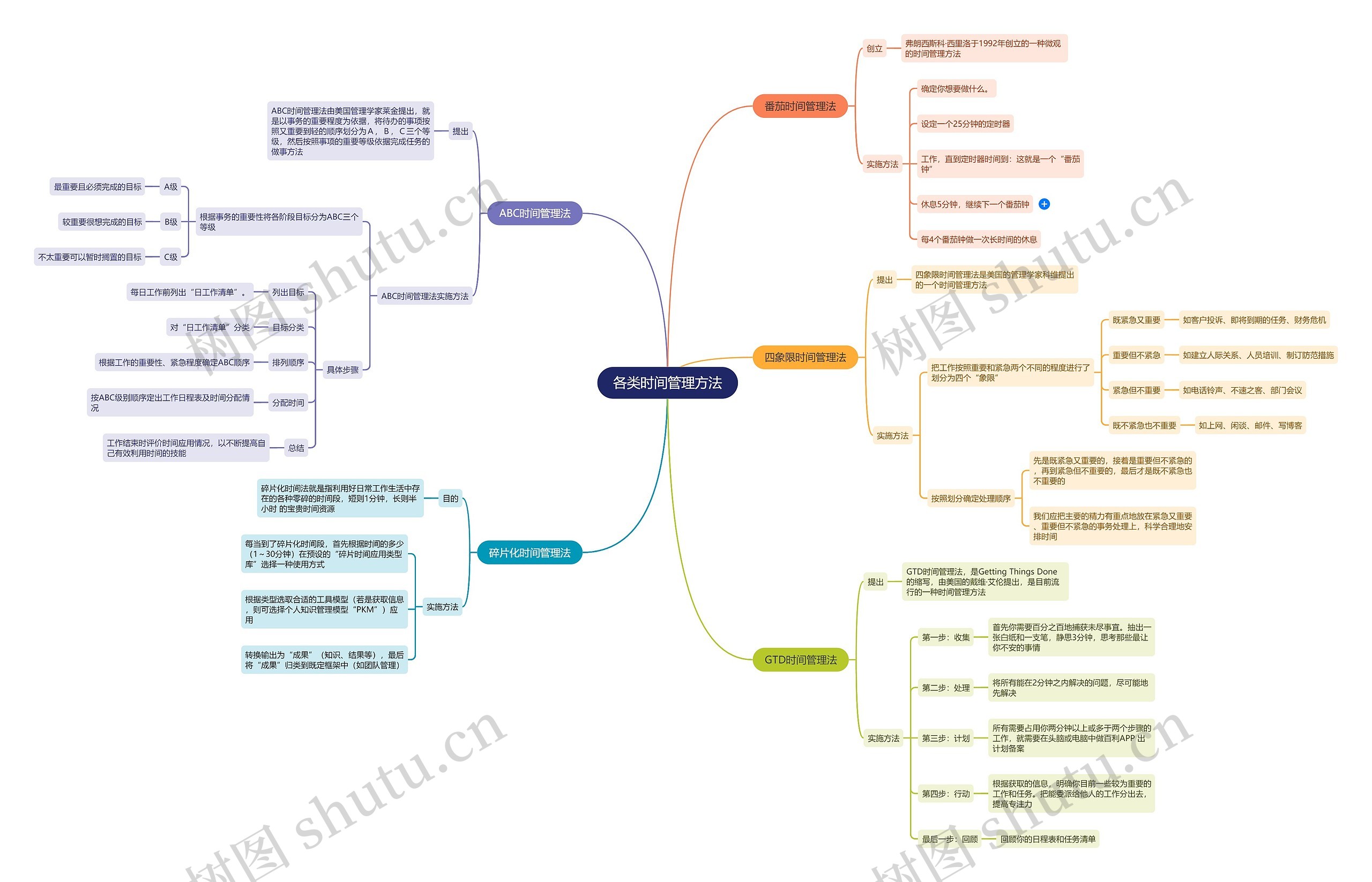 各类时间管理方法思维导图