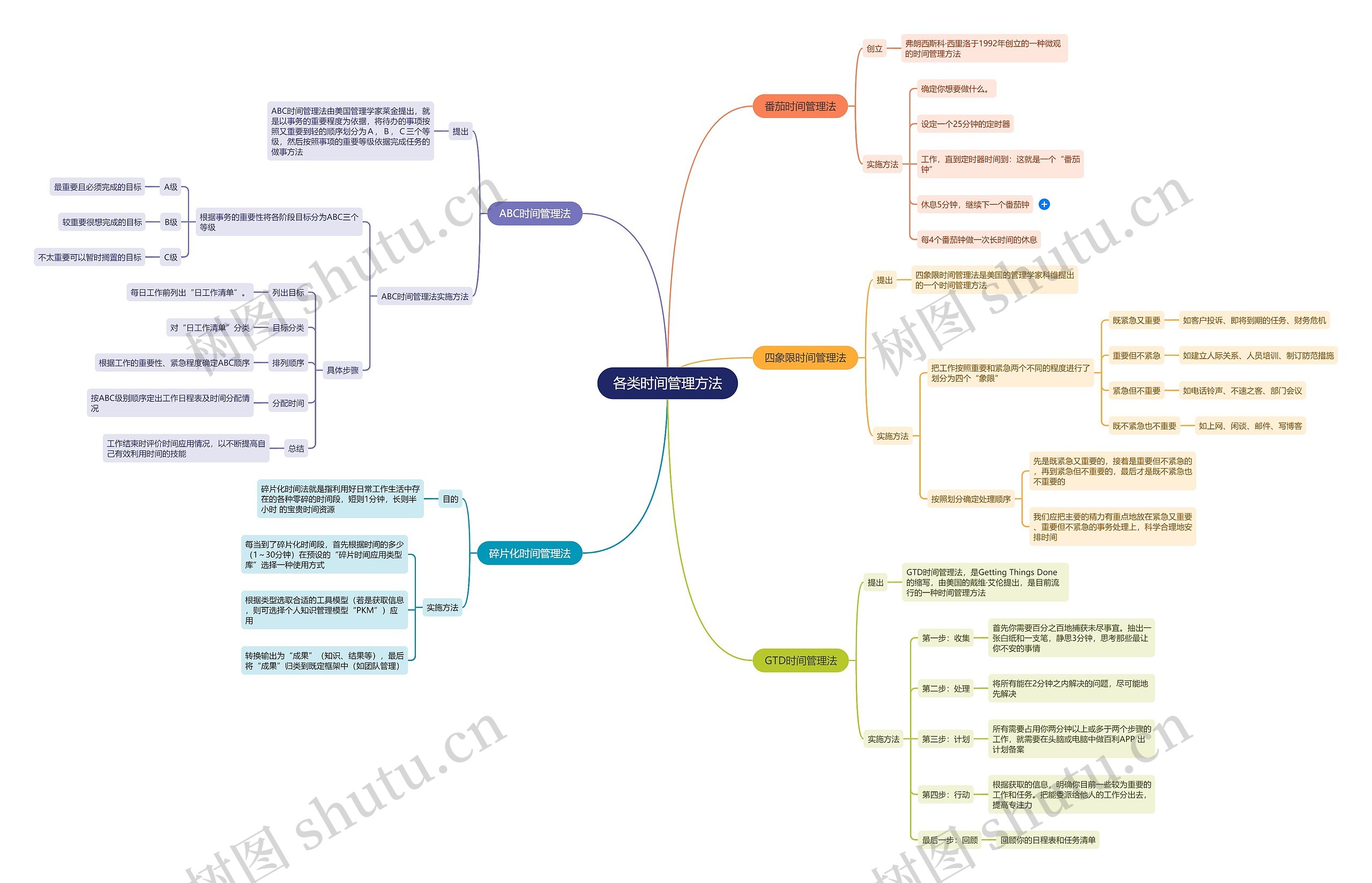 各类时间管理方法思维导图高清图 各类时间管理方法思维导图