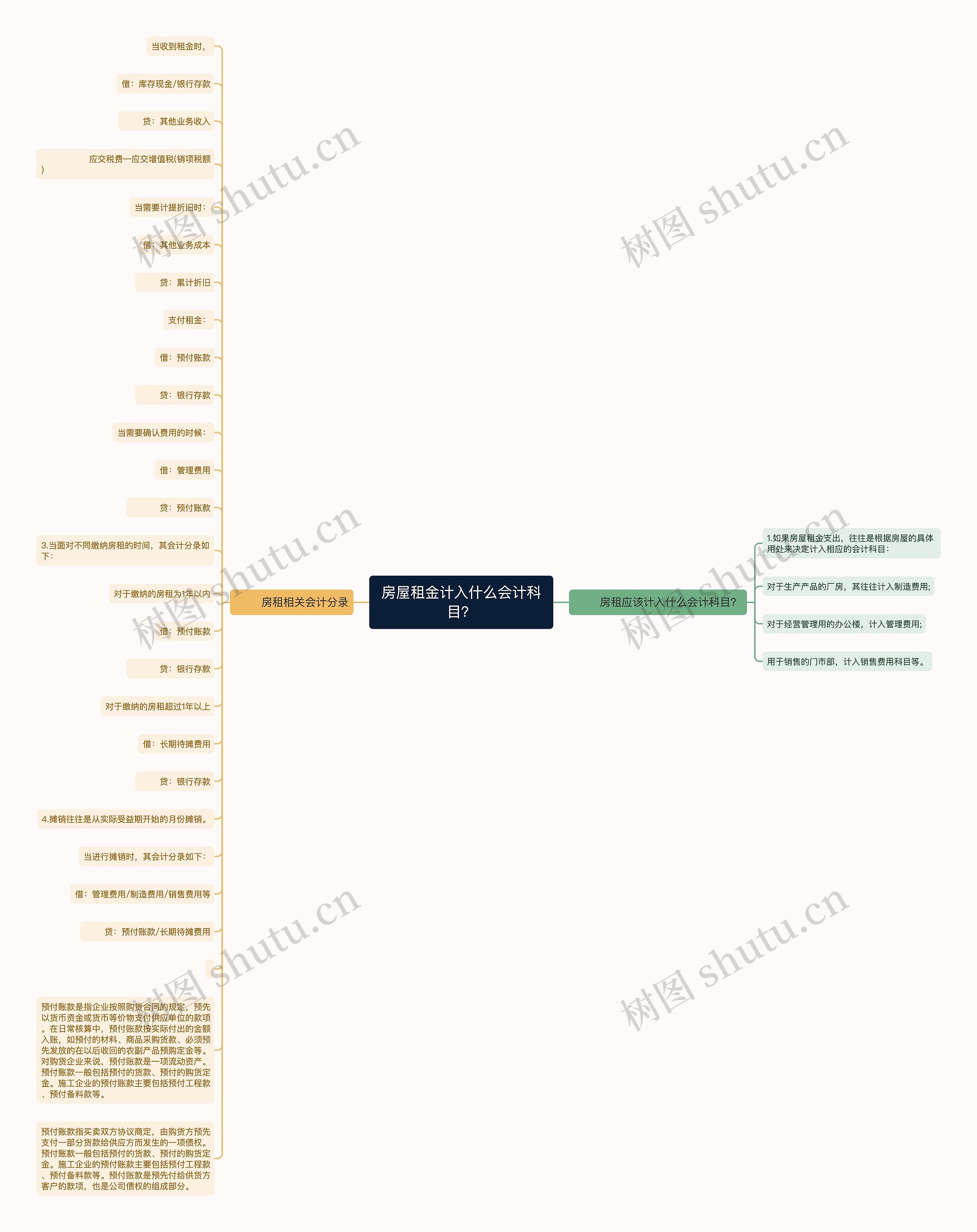 房屋租金计入什么会计科目？思维导图