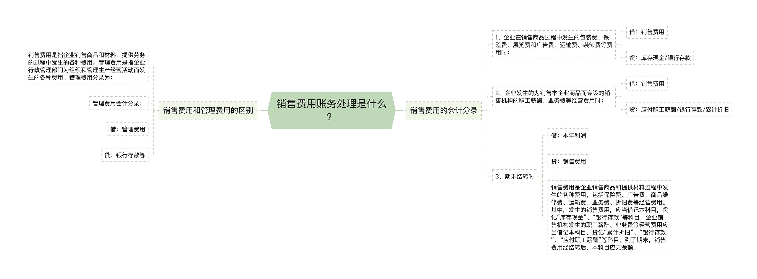 销售费用账务处理是什么？