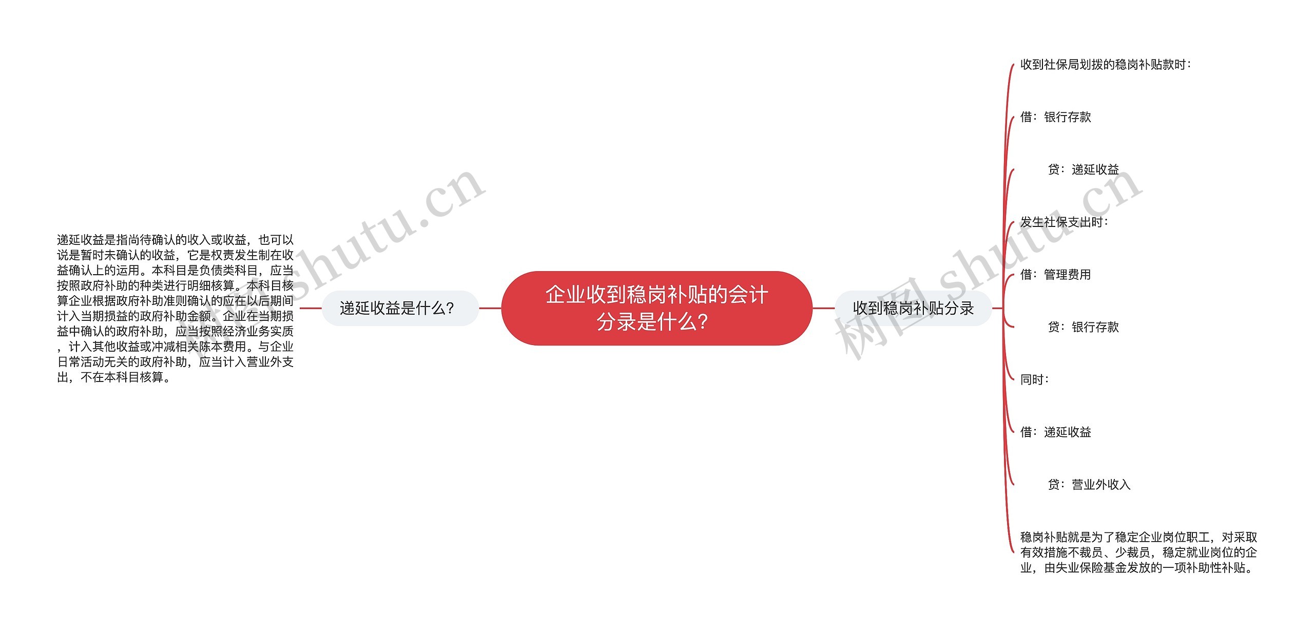 企业收到稳岗补贴的会计分录是什么？思维导图