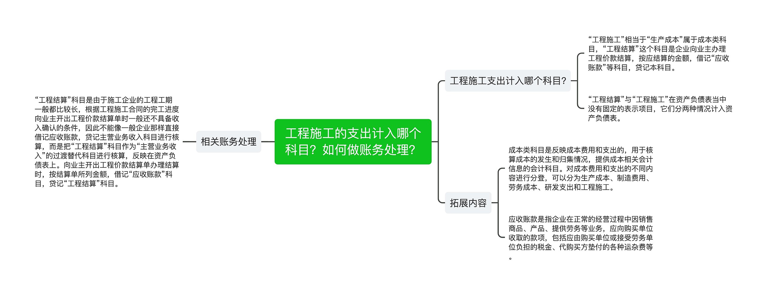 工程施工的支出计入哪个科目？如何做账务处理？思维导图