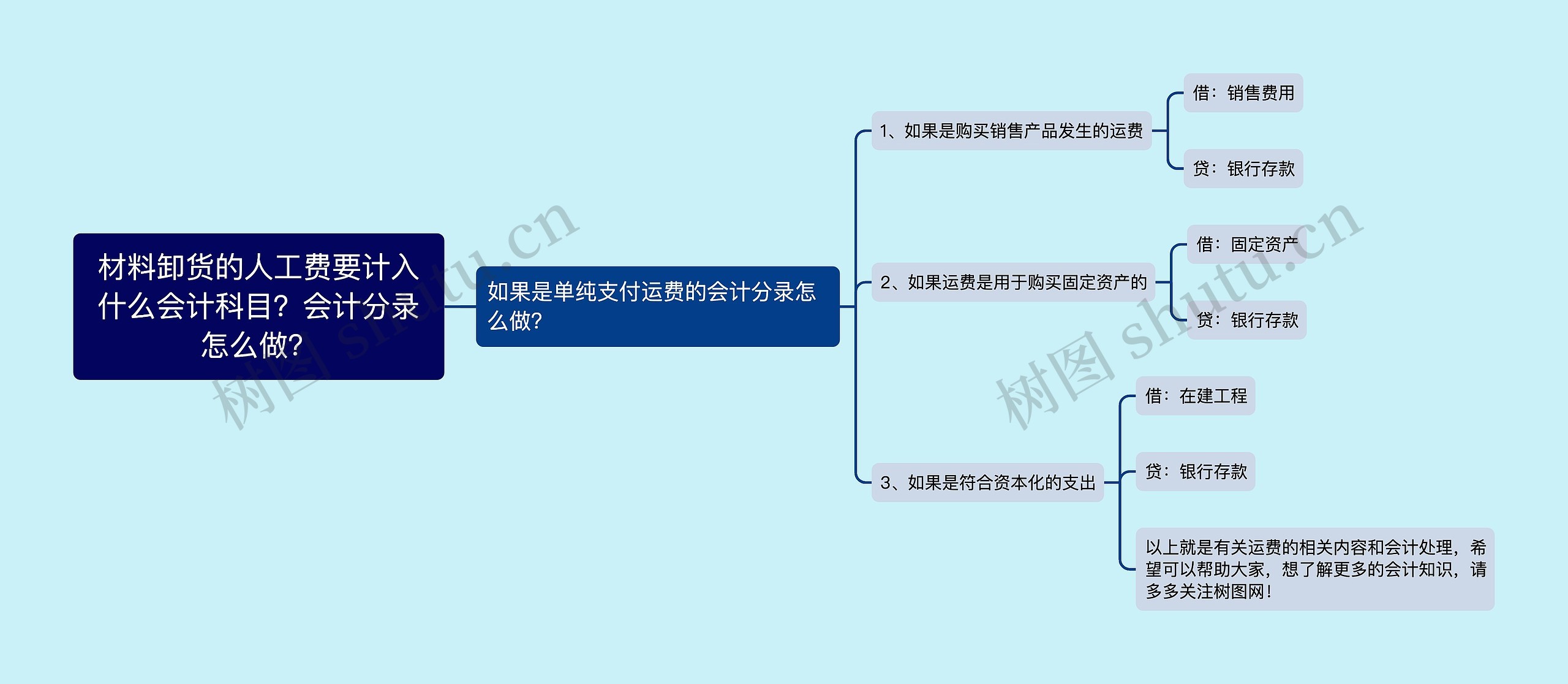 材料卸货的人工费要计入什么会计科目？会计分录怎么做？思维导图