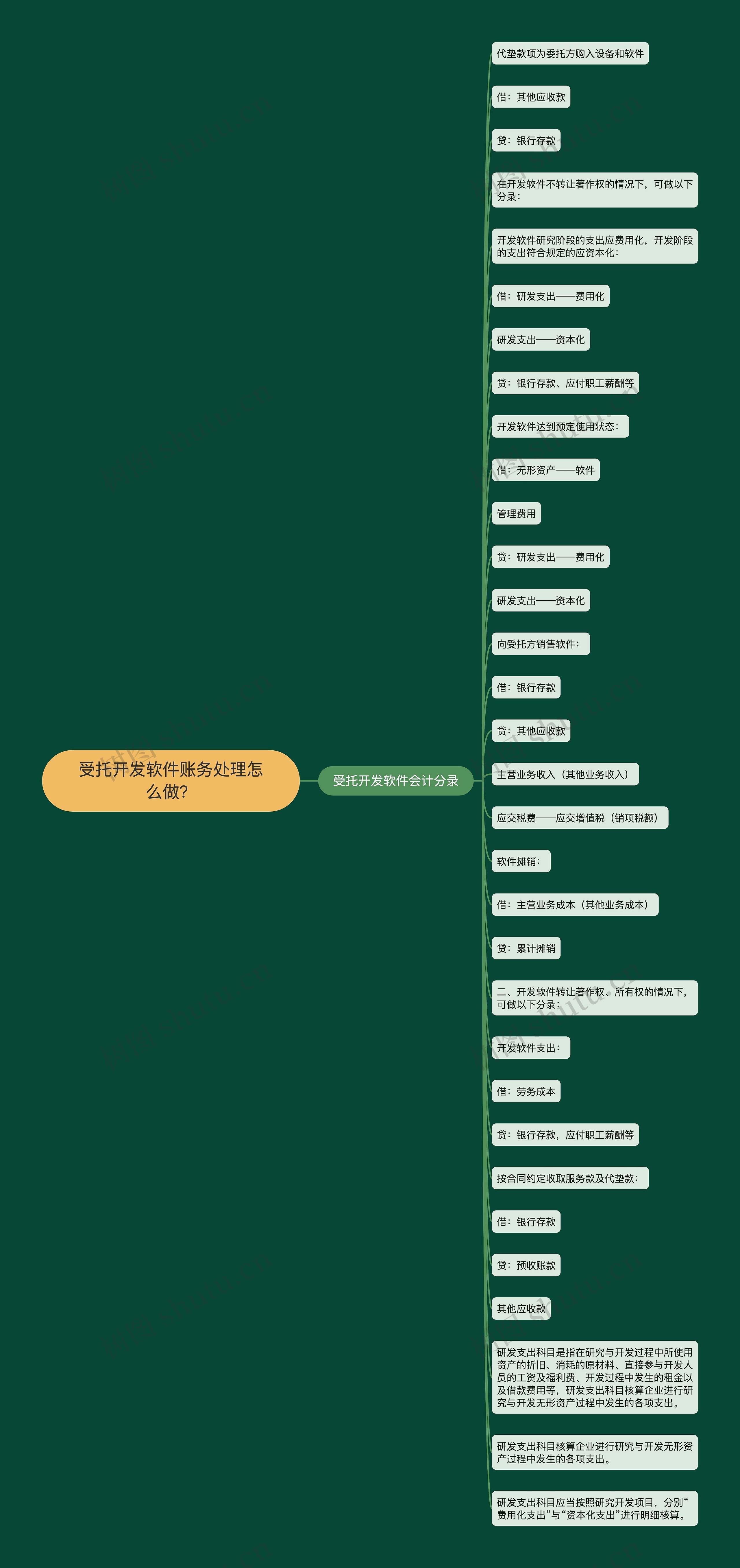 受托开发软件账务处理怎么做？