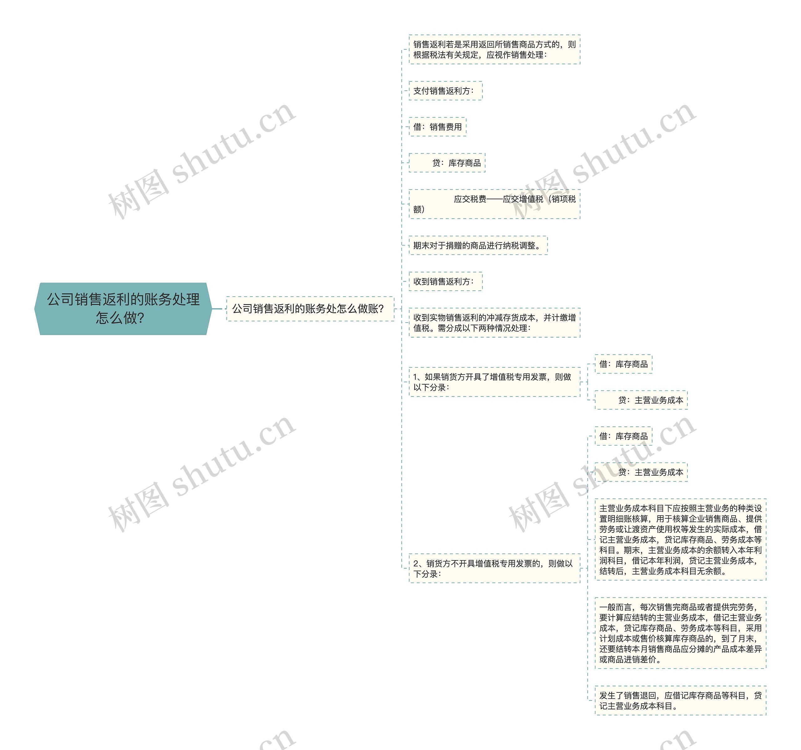 公司销售返利的账务处理怎么做？