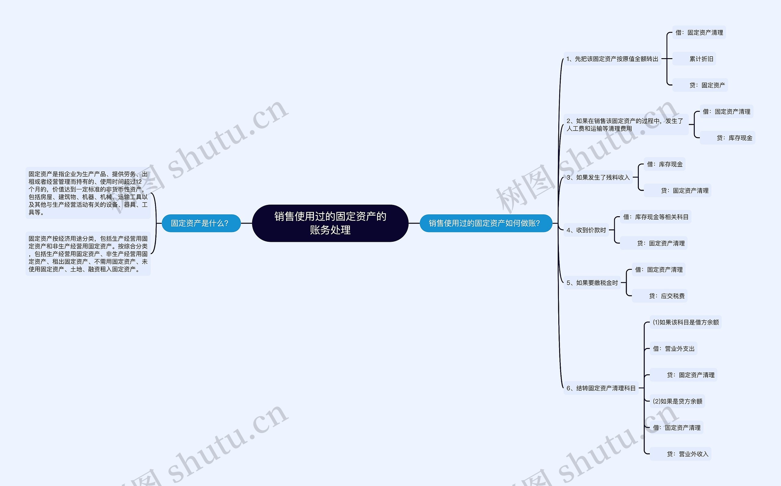 销售使用过的固定资产的账务处理思维导图