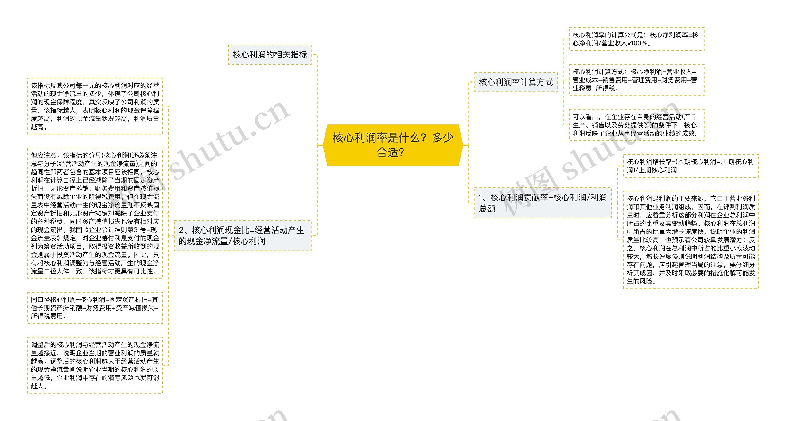 核心利润率是什么？多少合适？