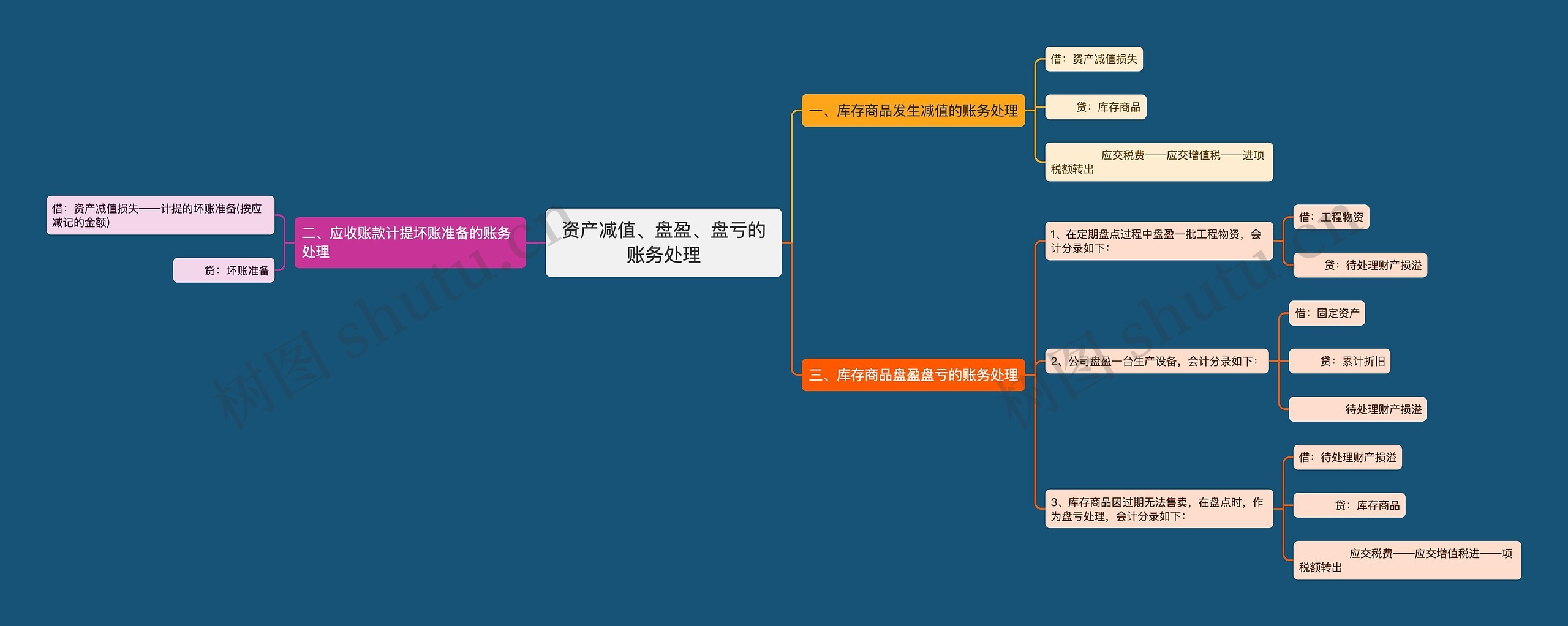 资产减值、盘盈、盘亏的账务处理