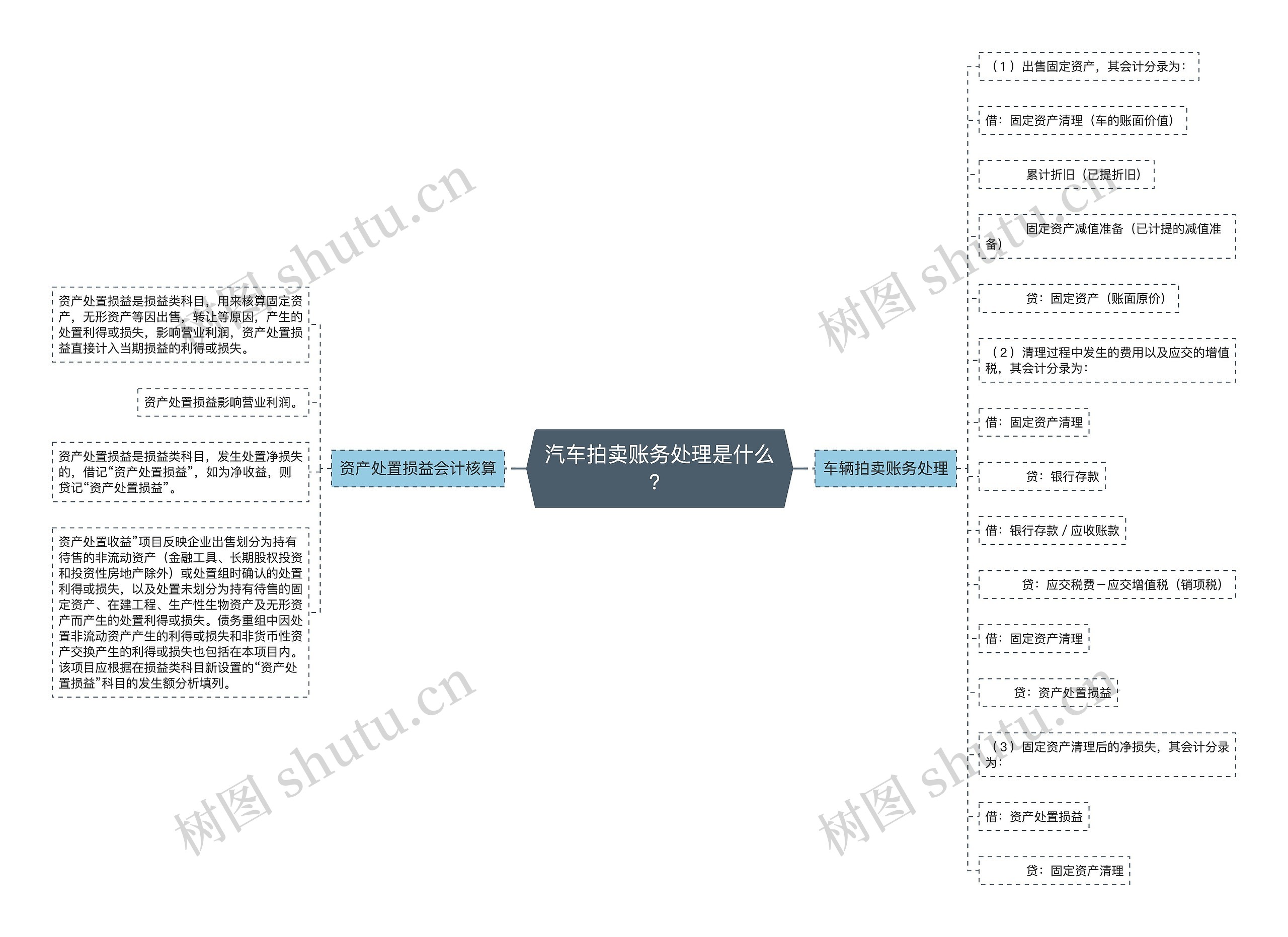 汽车拍卖账务处理是什么？