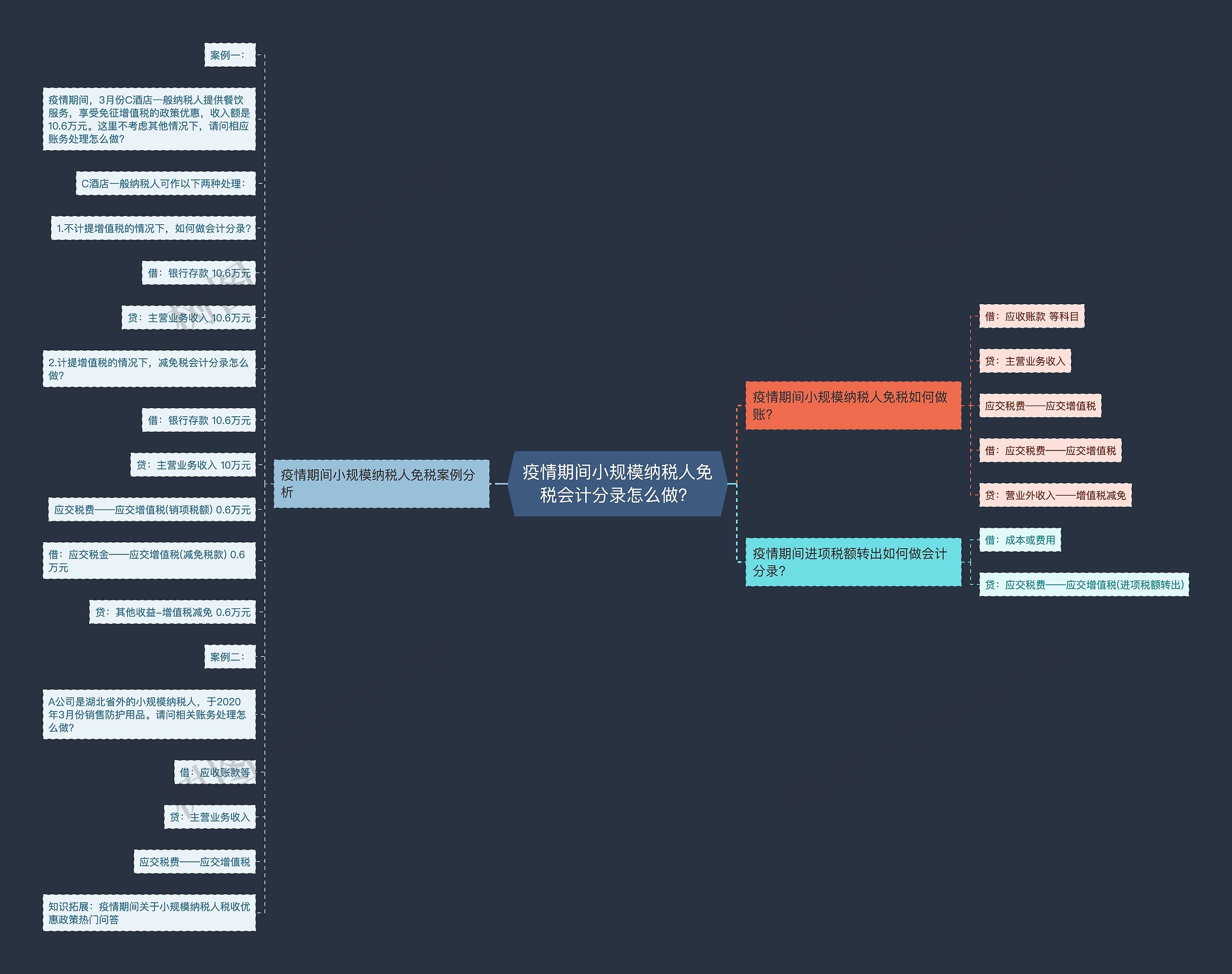 疫情期间小规模纳税人免税会计分录怎么做？思维导图