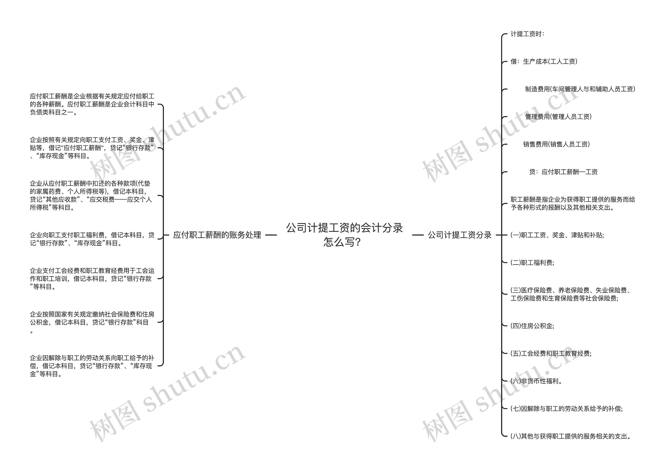 公司计提工资的会计分录怎么写？