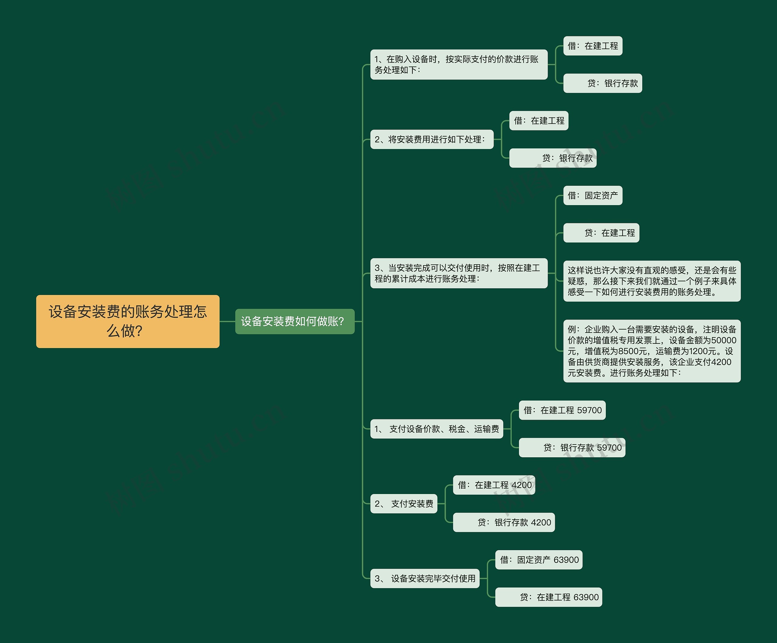 设备安装费的账务处理怎么做？思维导图