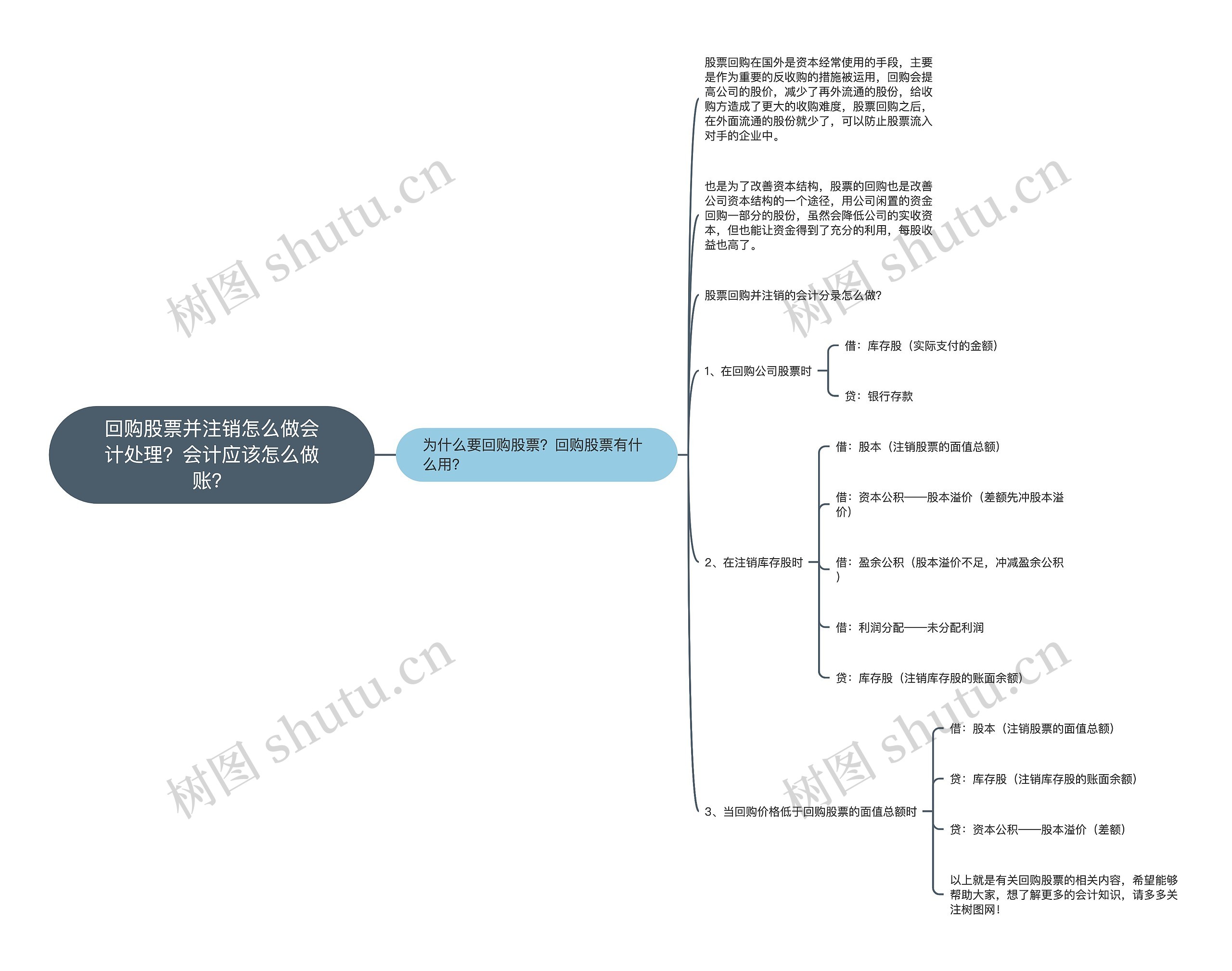 回购股票并注销怎么做会计处理？会计应该怎么做账？思维导图