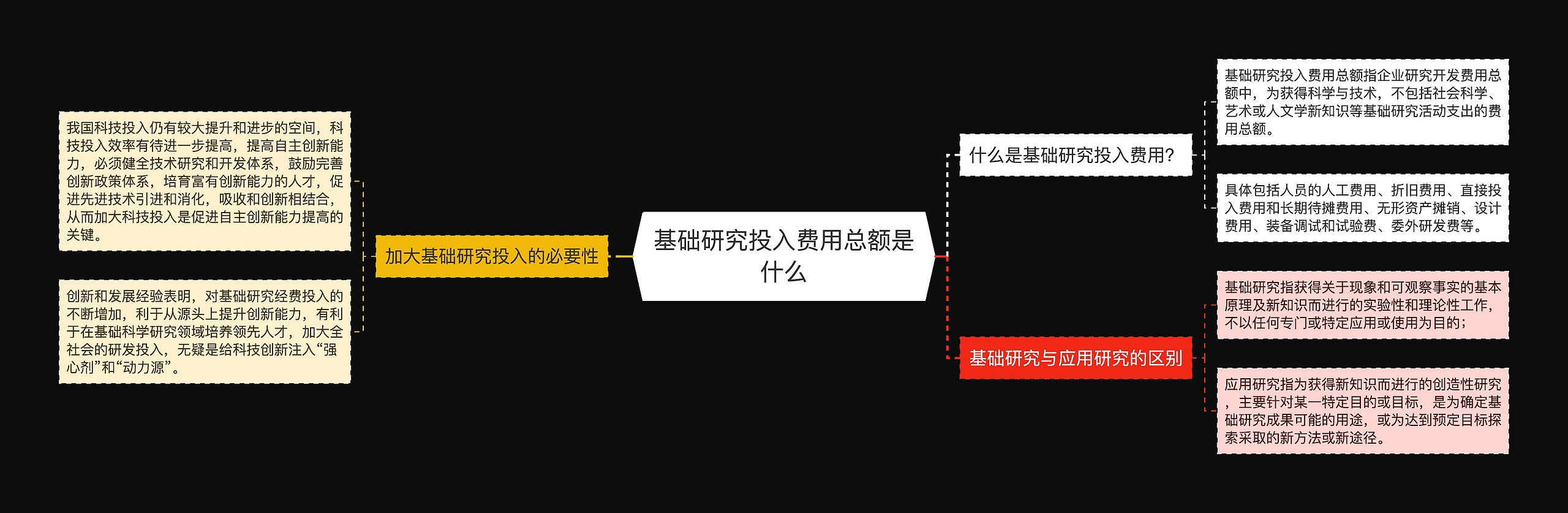 基础研究投入费用总额是什么