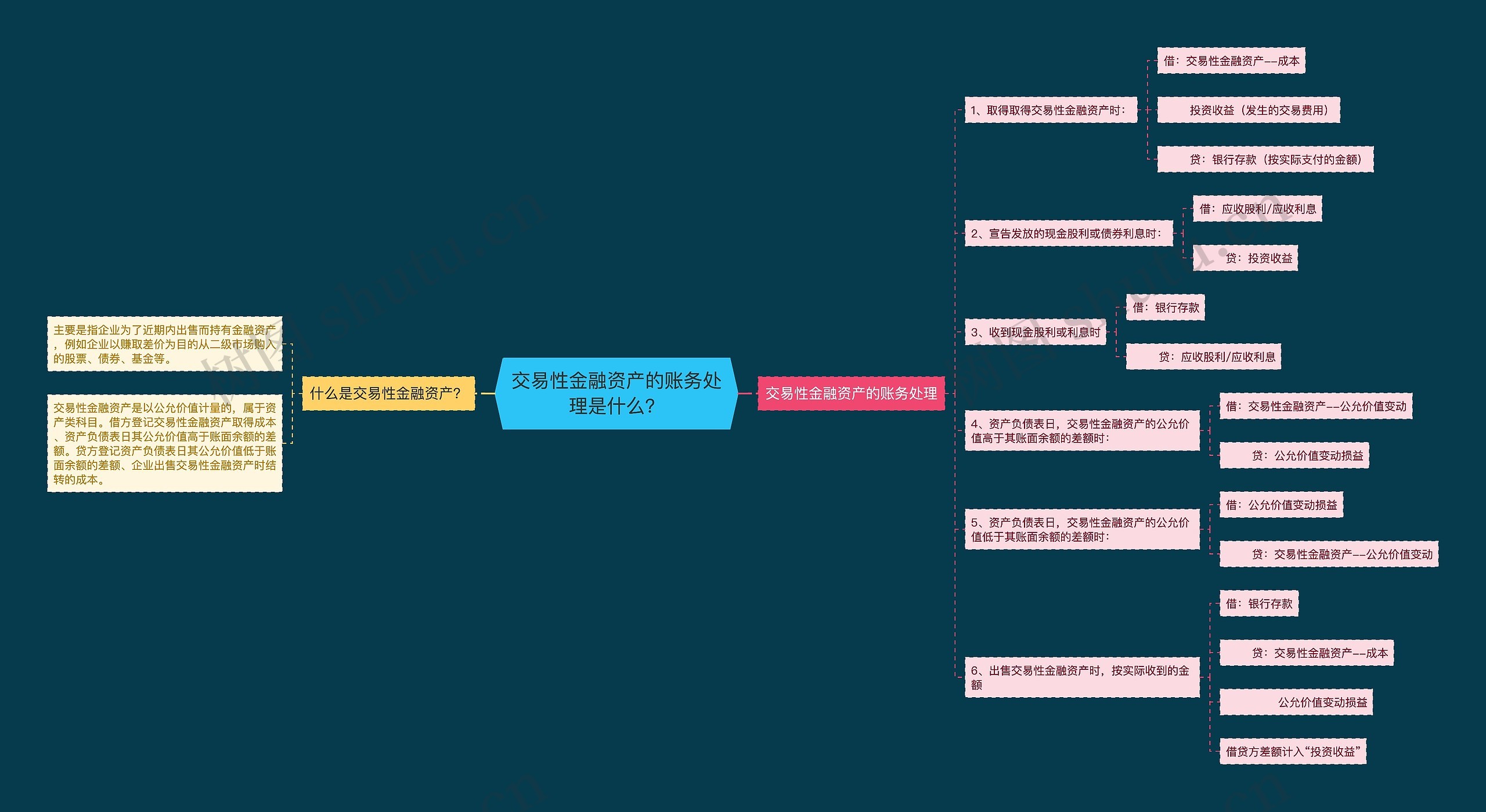 交易性金融资产的账务处理是什么？