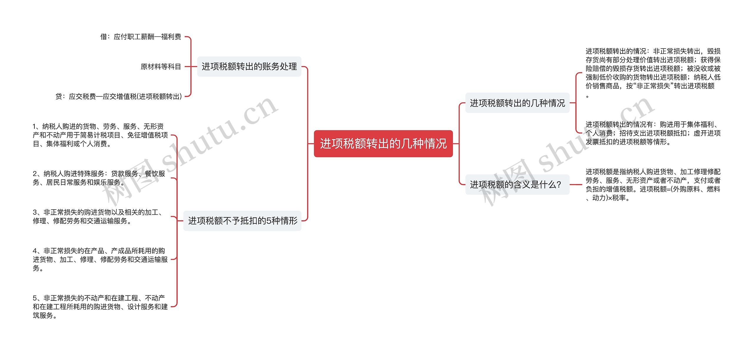 进项税额转出的几种情况思维导图