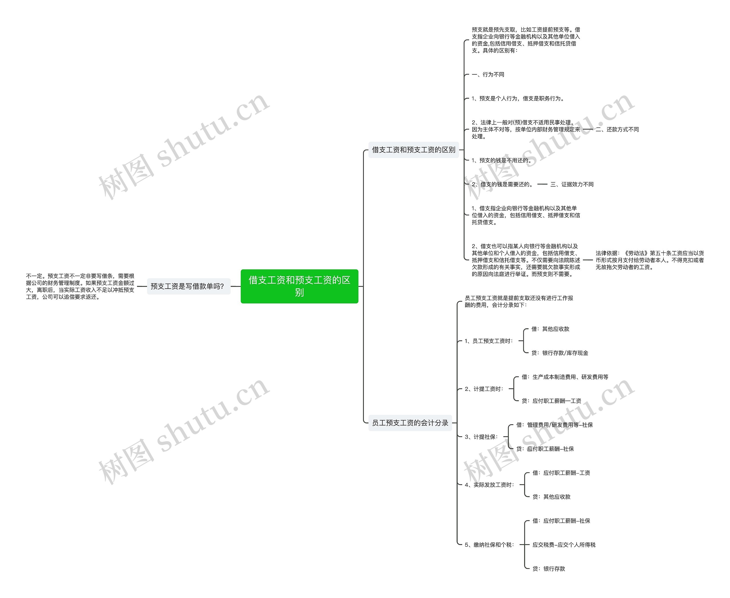 借支工资和预支工资的区别思维导图
