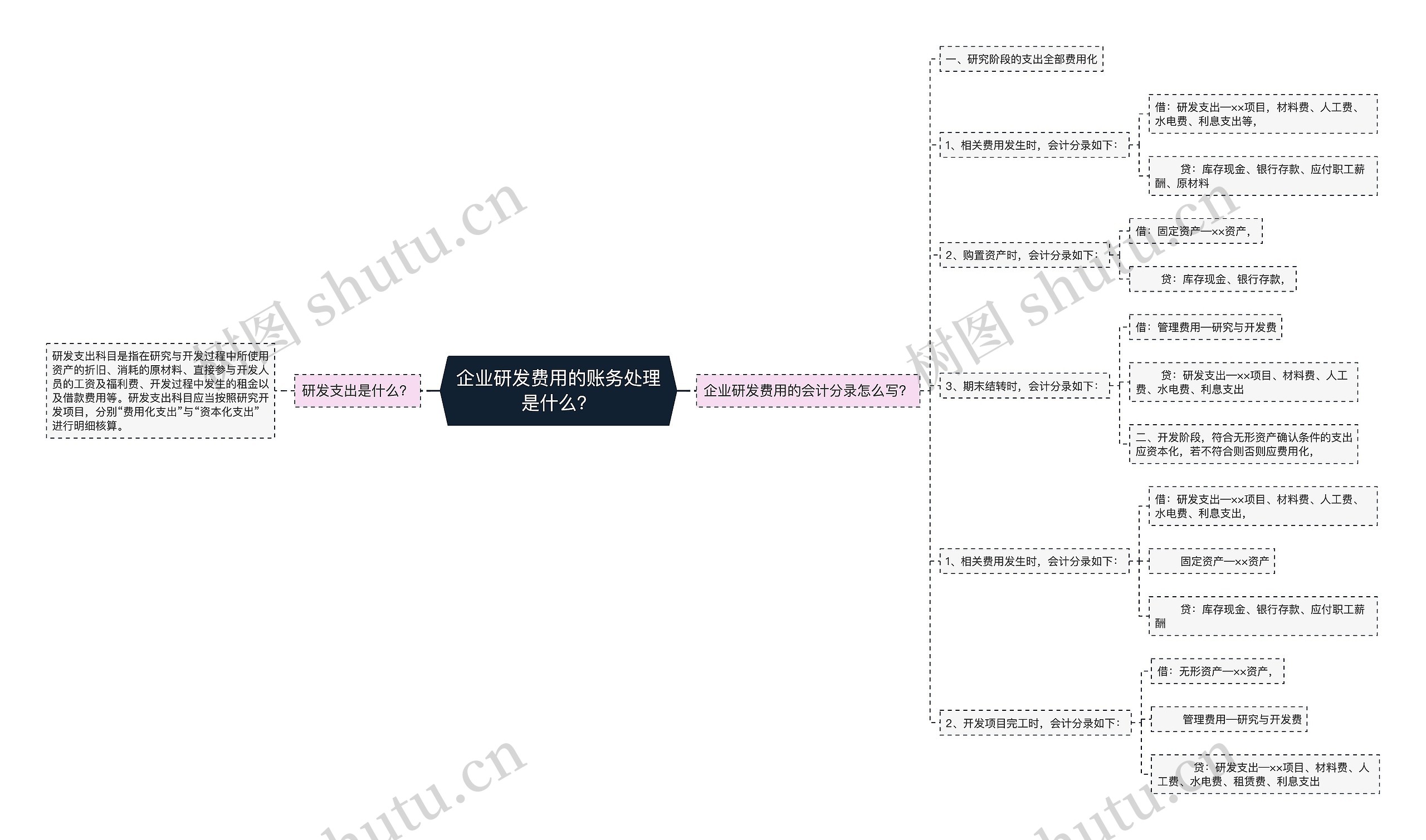 企业研发费用的账务处理是什么？