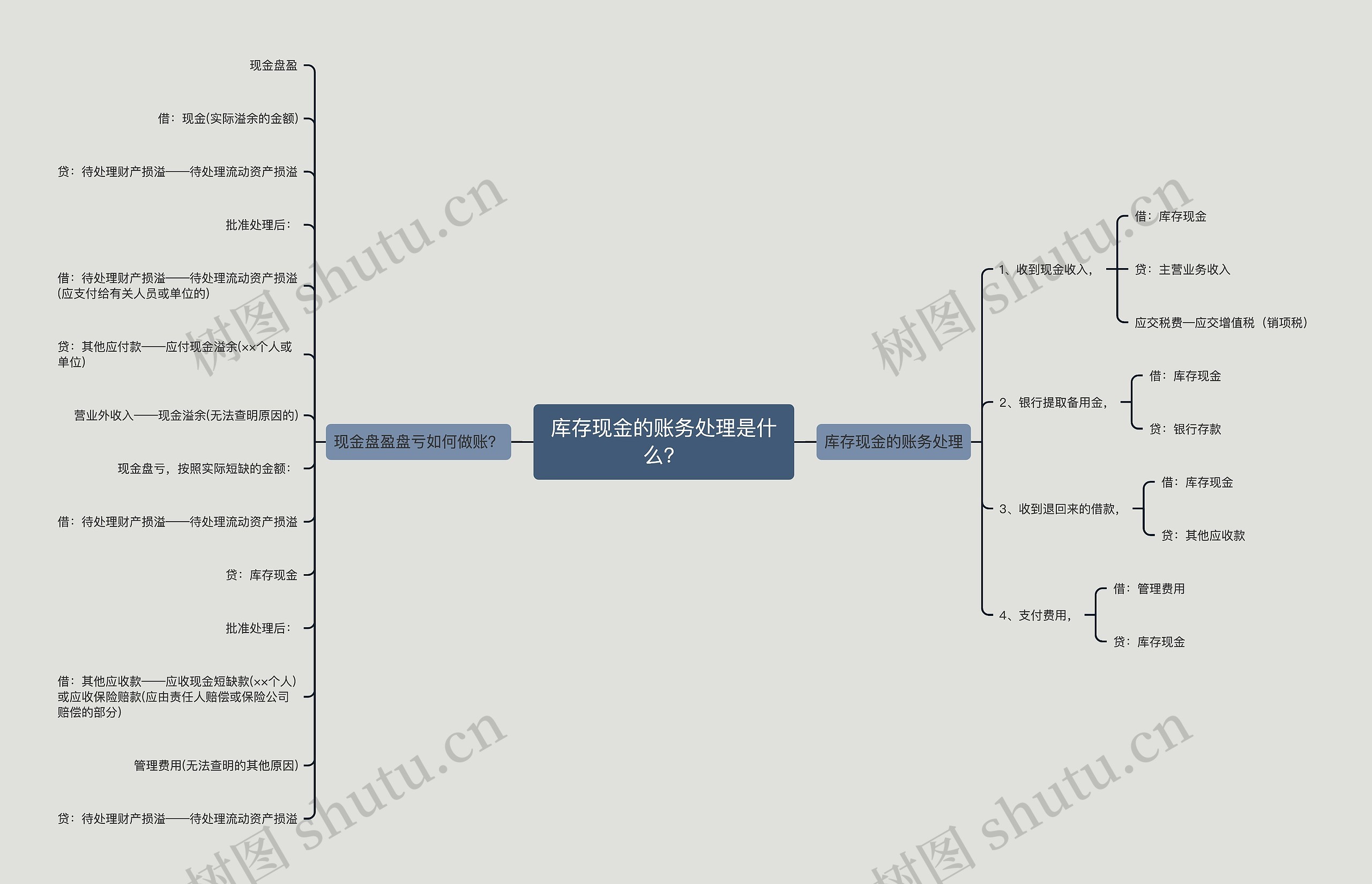 库存现金的账务处理是什么？思维导图