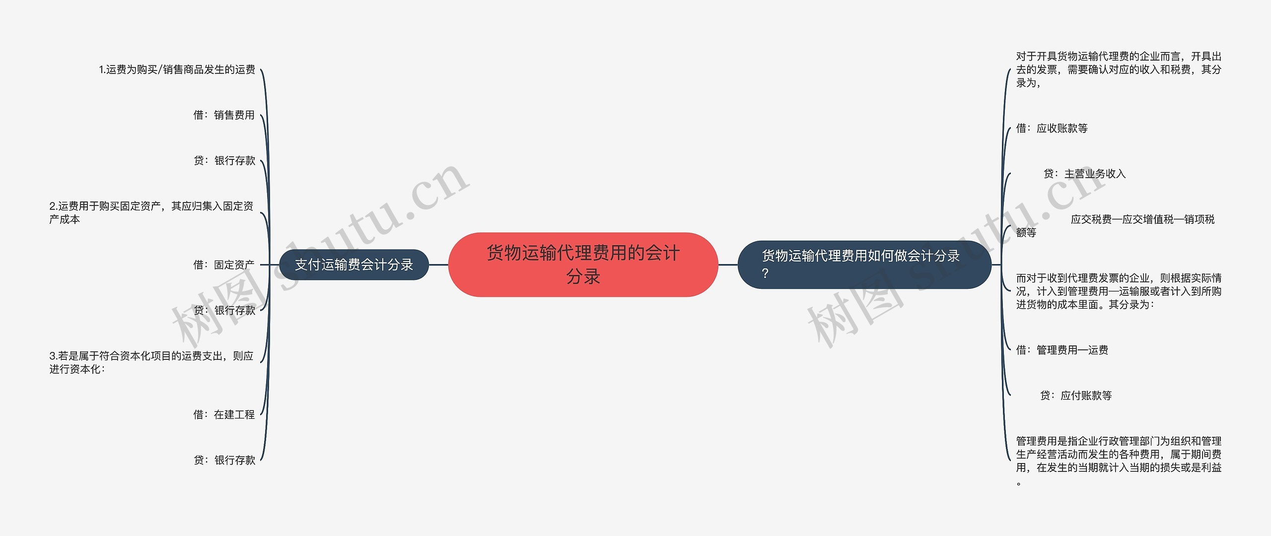 货物运输代理费用的会计分录思维导图