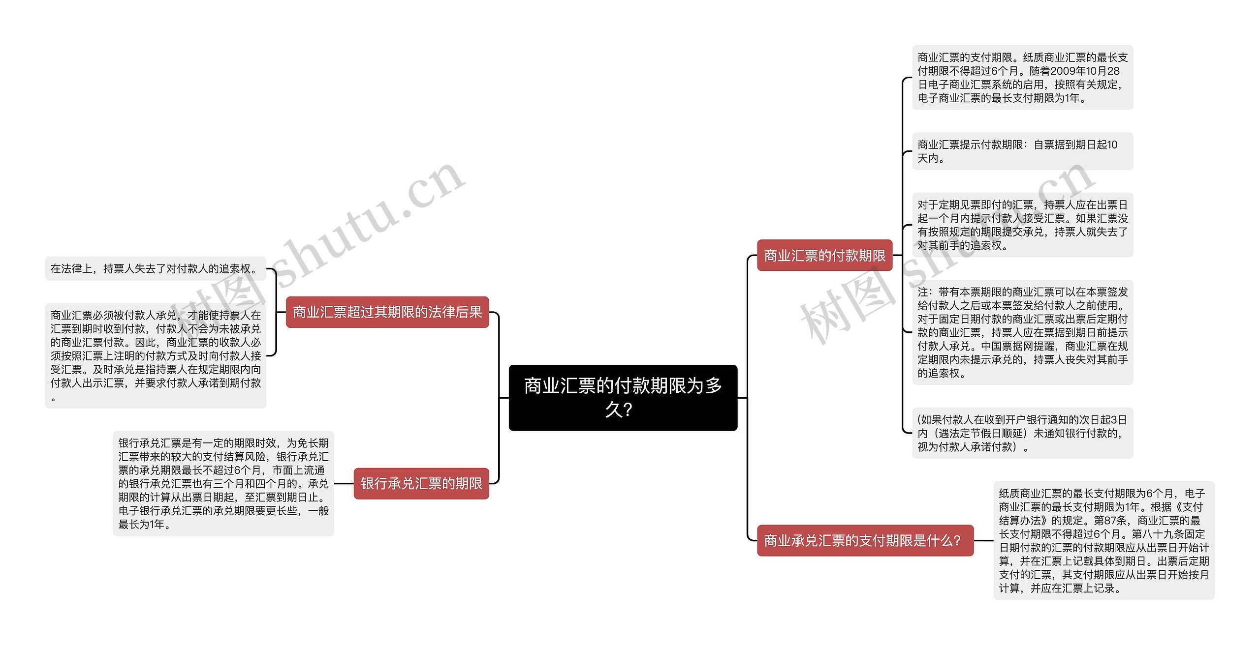 商业汇票的付款期限为多久？思维导图