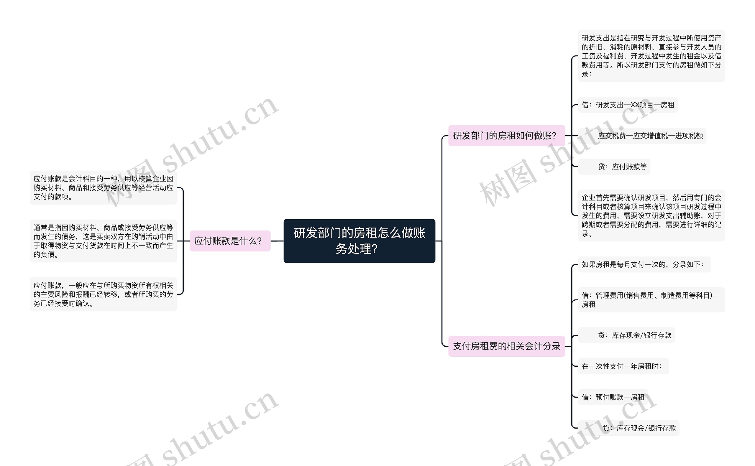 研发部门的房租怎么做账务处理？