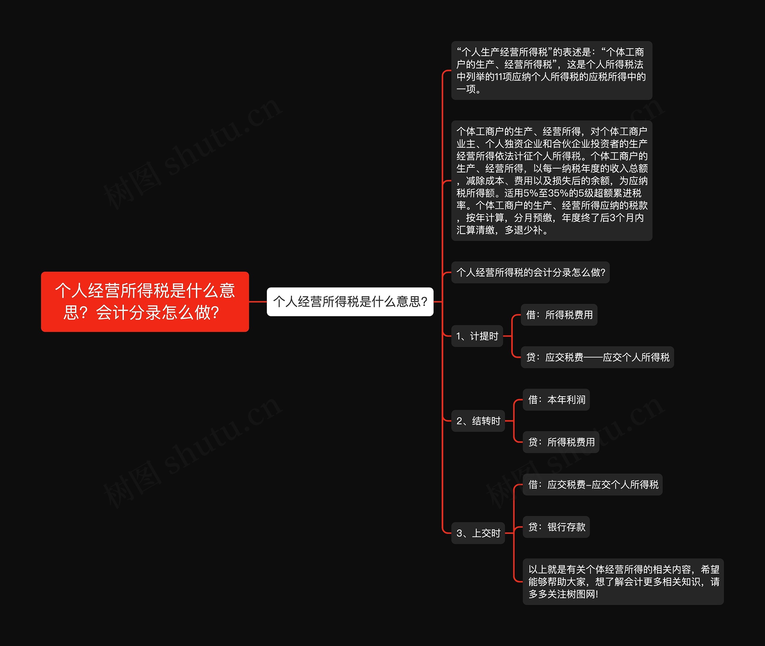 个人经营所得税是什么意思？会计分录怎么做？思维导图