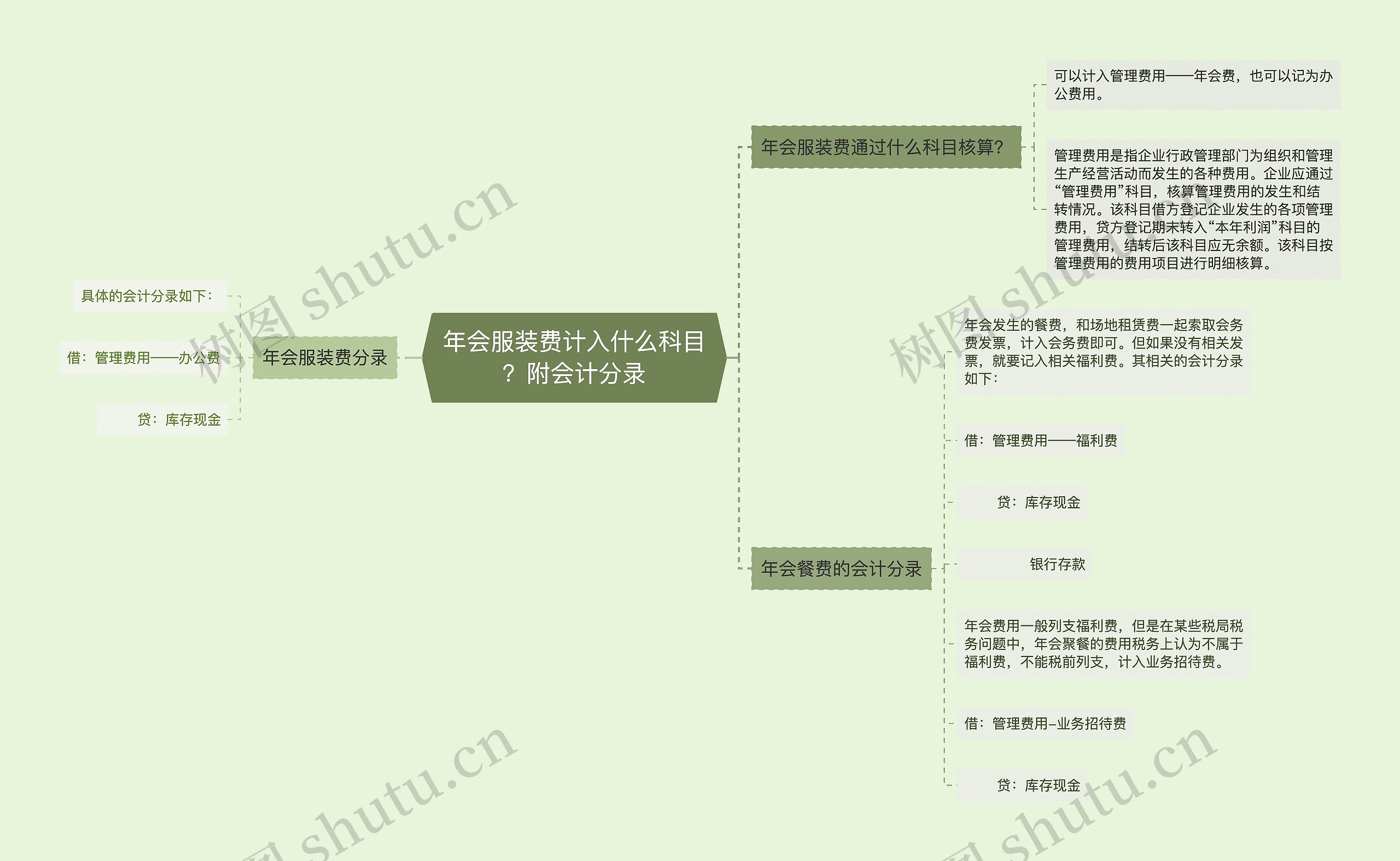 年会服装费计入什么科目？附会计分录