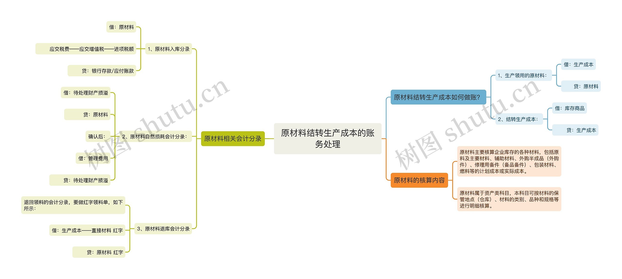 原材料结转生产成本的账务处理思维导图