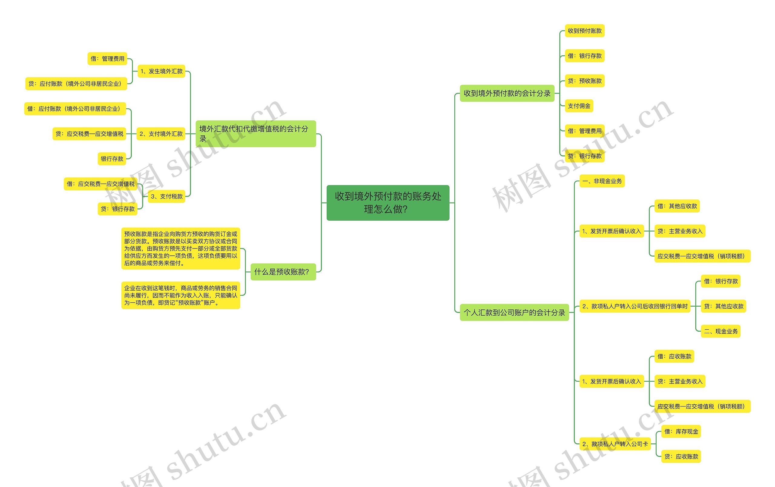 收到境外预付款的账务处理怎么做？思维导图