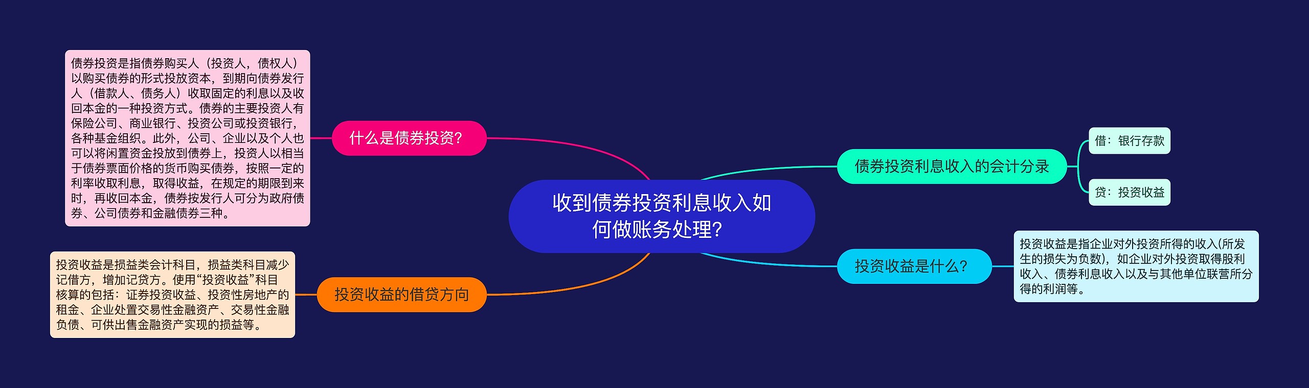 收到债券投资利息收入如何做账务处理？思维导图