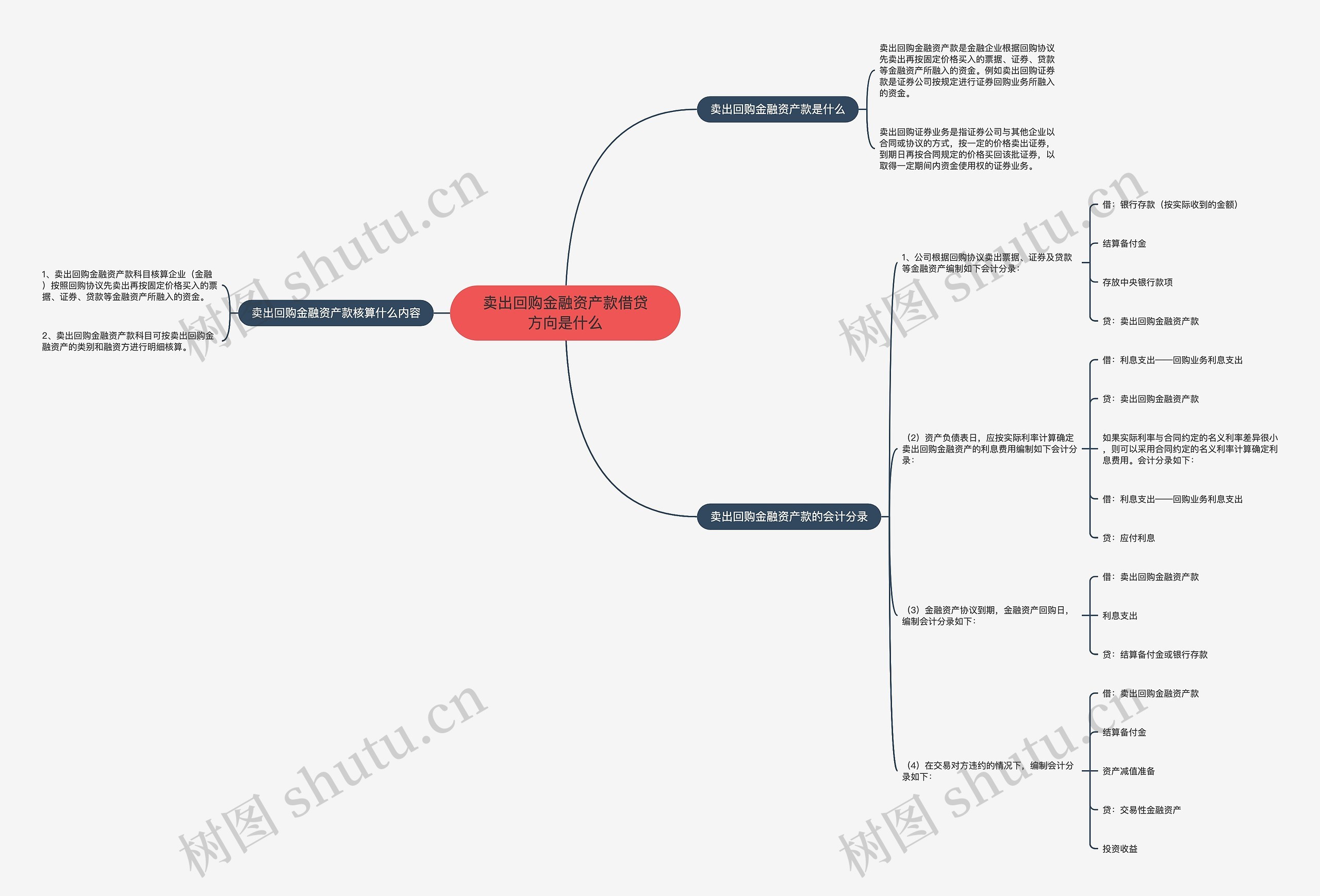 卖出回购金融资产款借贷方向是什么思维导图