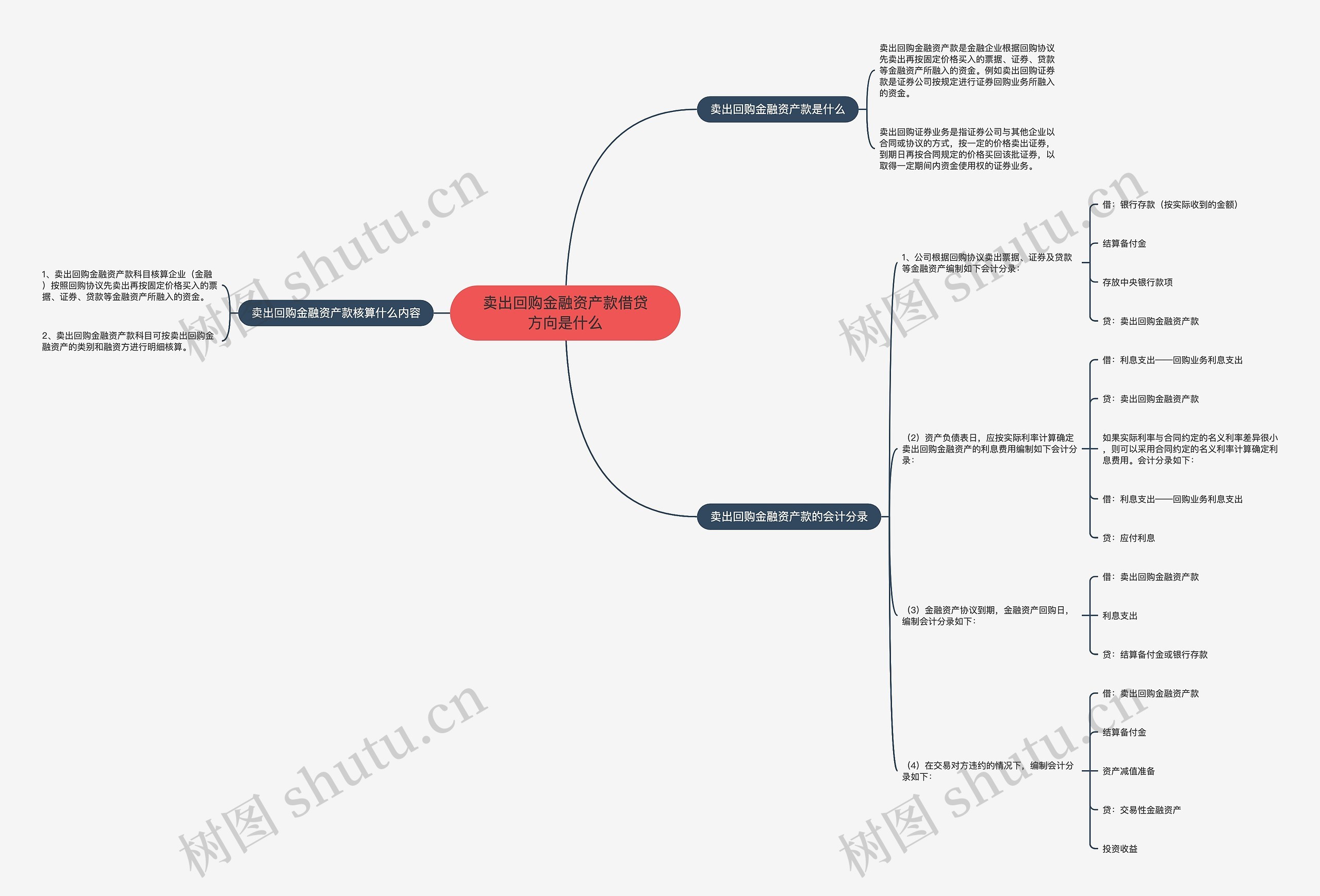卖出回购金融资产款借贷方向是什么 卖出回购金融资产款借贷方向是什么