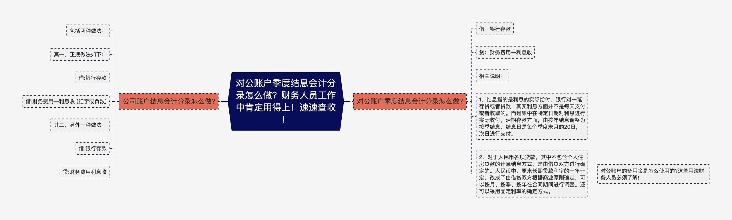 对公账户季度结息会计分录怎么做？财务人员工作中肯定用得上！速速查收！思维导图