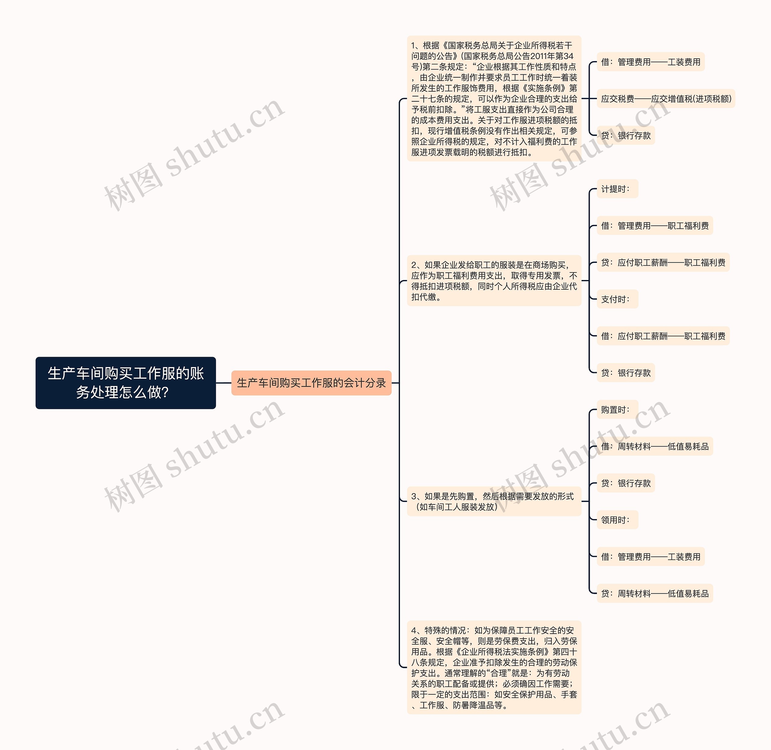 生产车间购买工作服的账务处理怎么做？思维导图