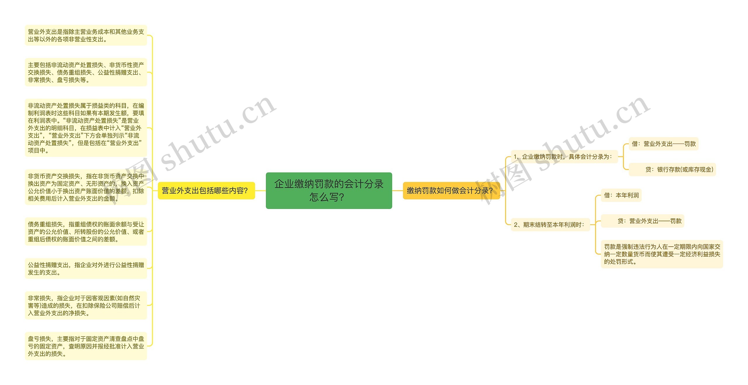 企业缴纳罚款的会计分录怎么写？思维导图