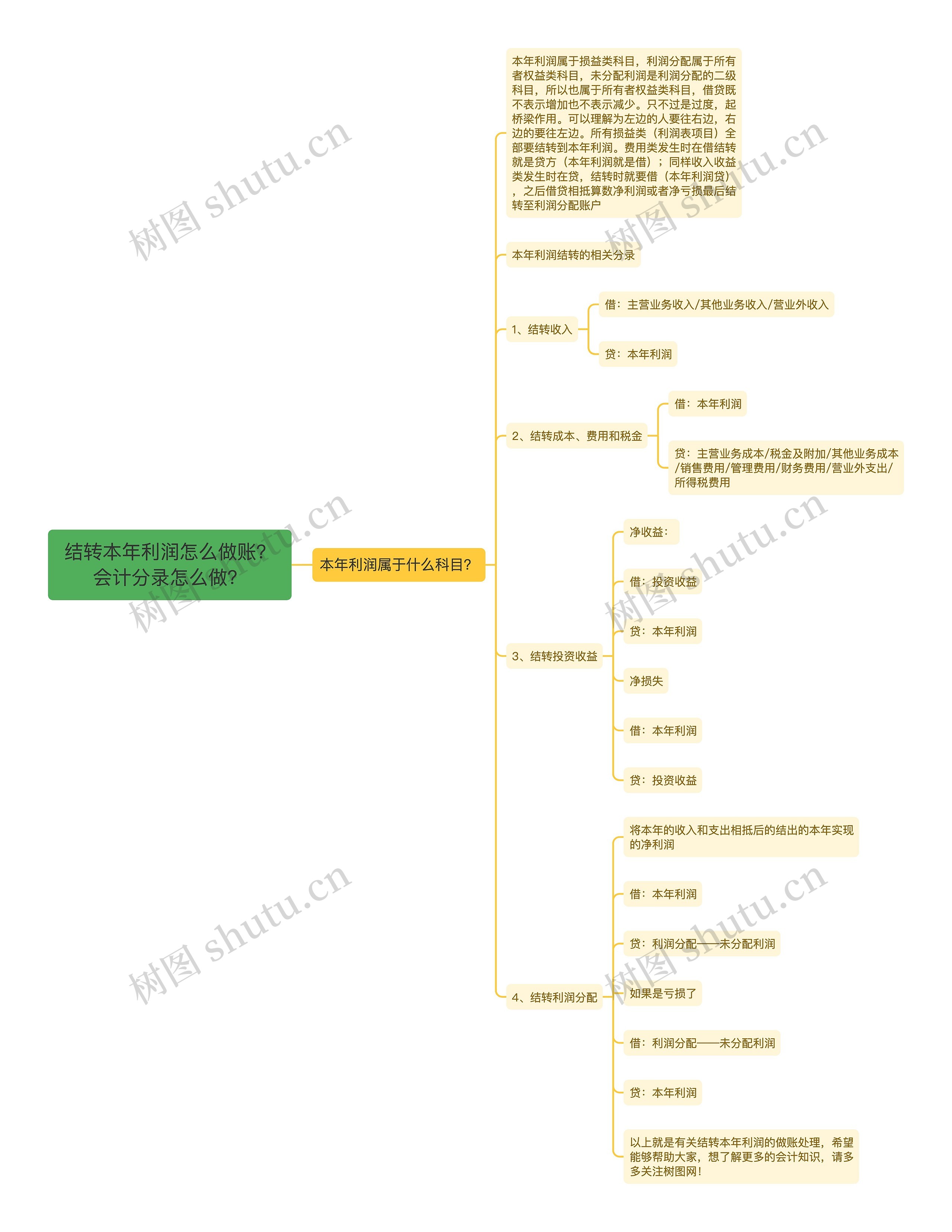 结转本年利润怎么做账？会计分录怎么做？思维导图