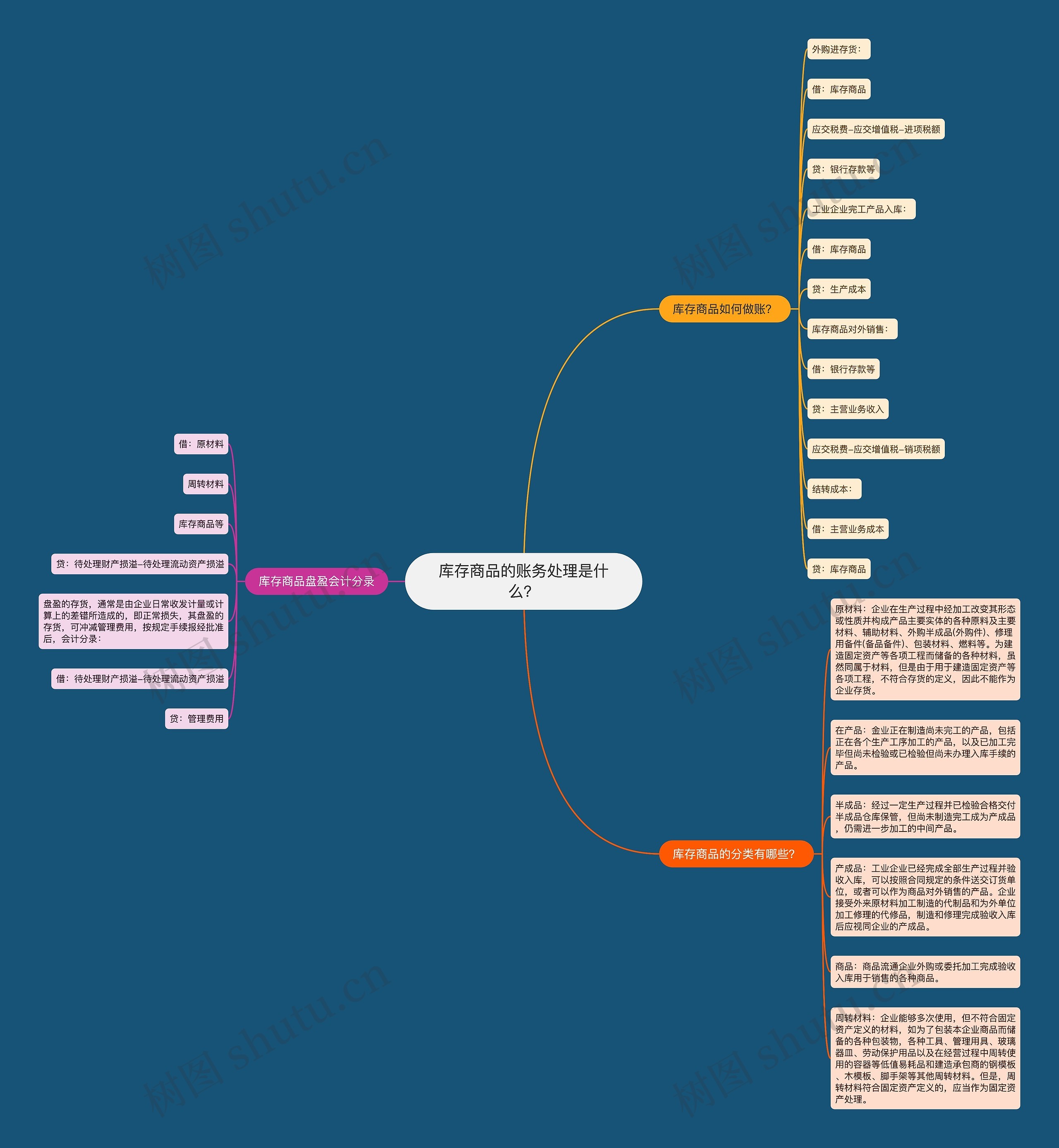 库存商品的账务处理是什么？思维导图