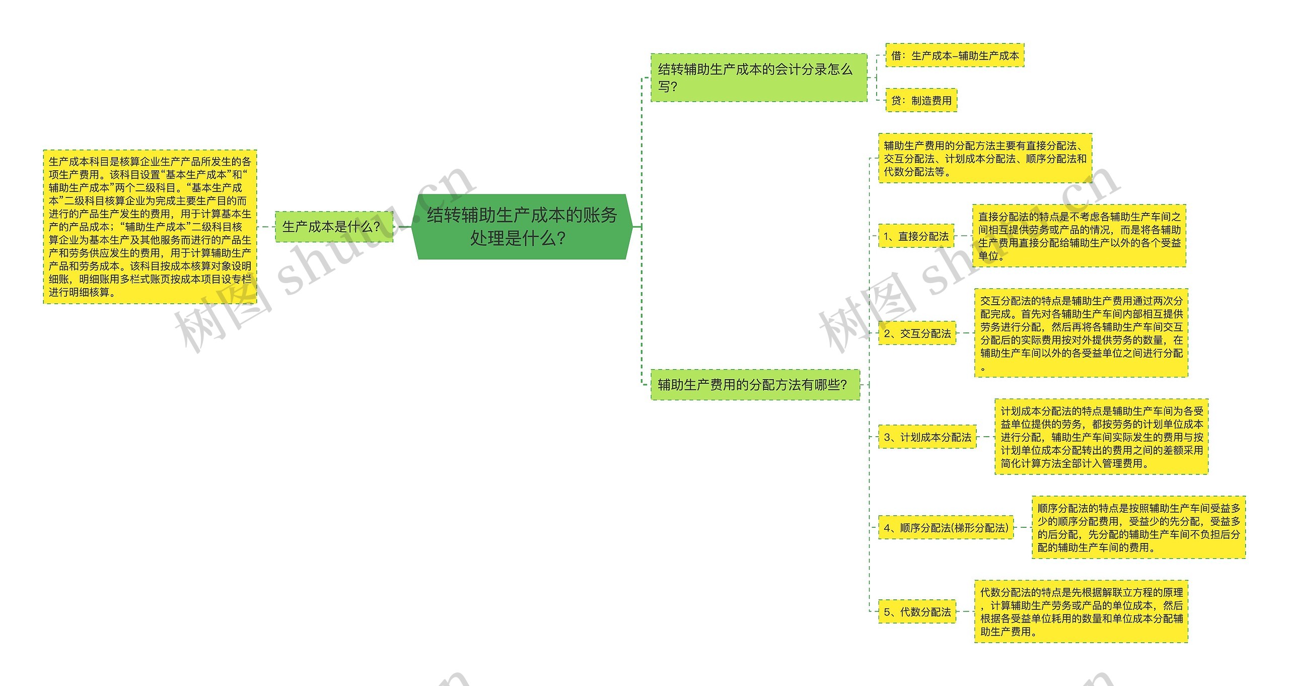 结转辅助生产成本的账务处理是什么？思维导图
