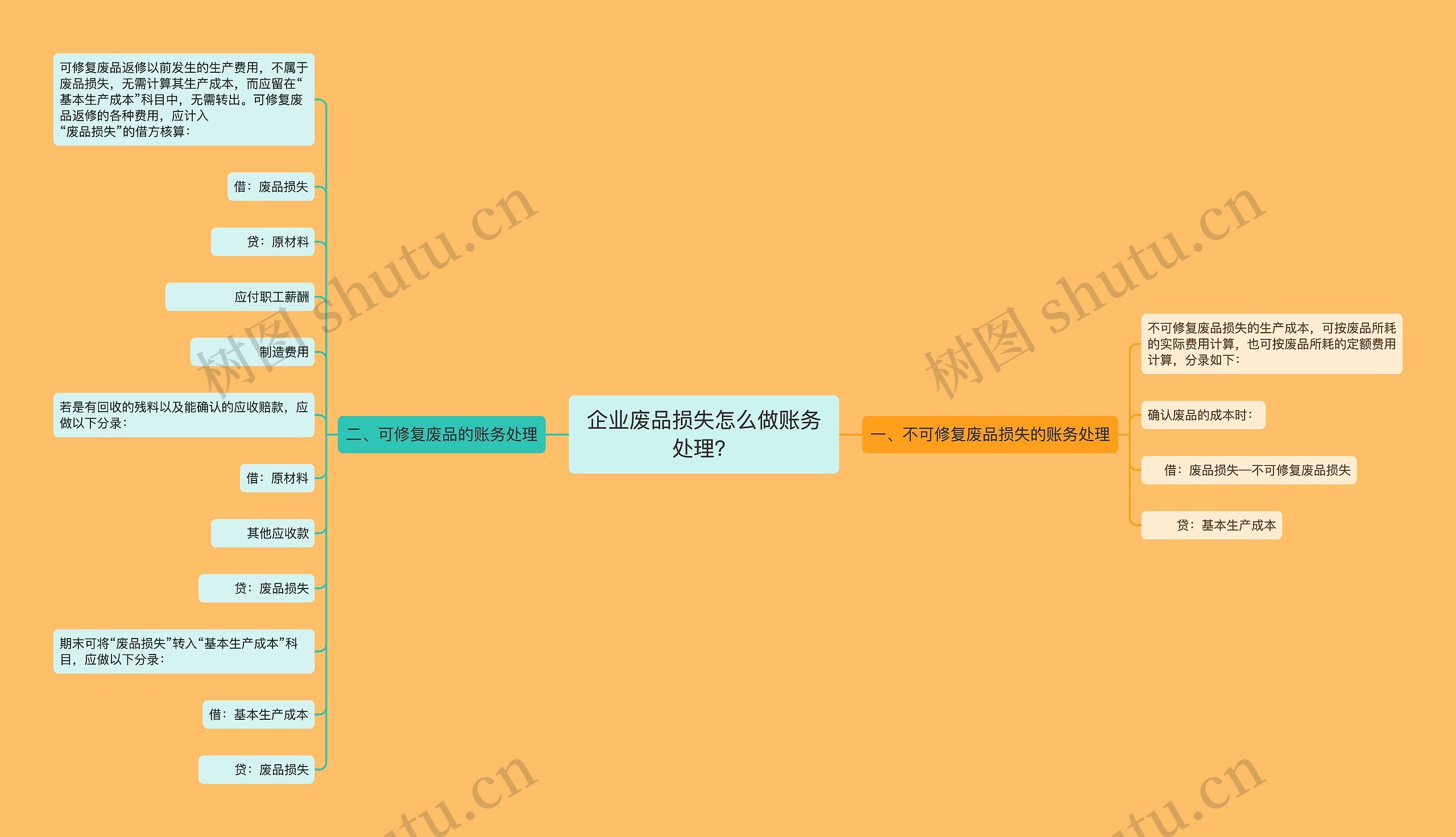 企业废品损失怎么做账务处理？思维导图