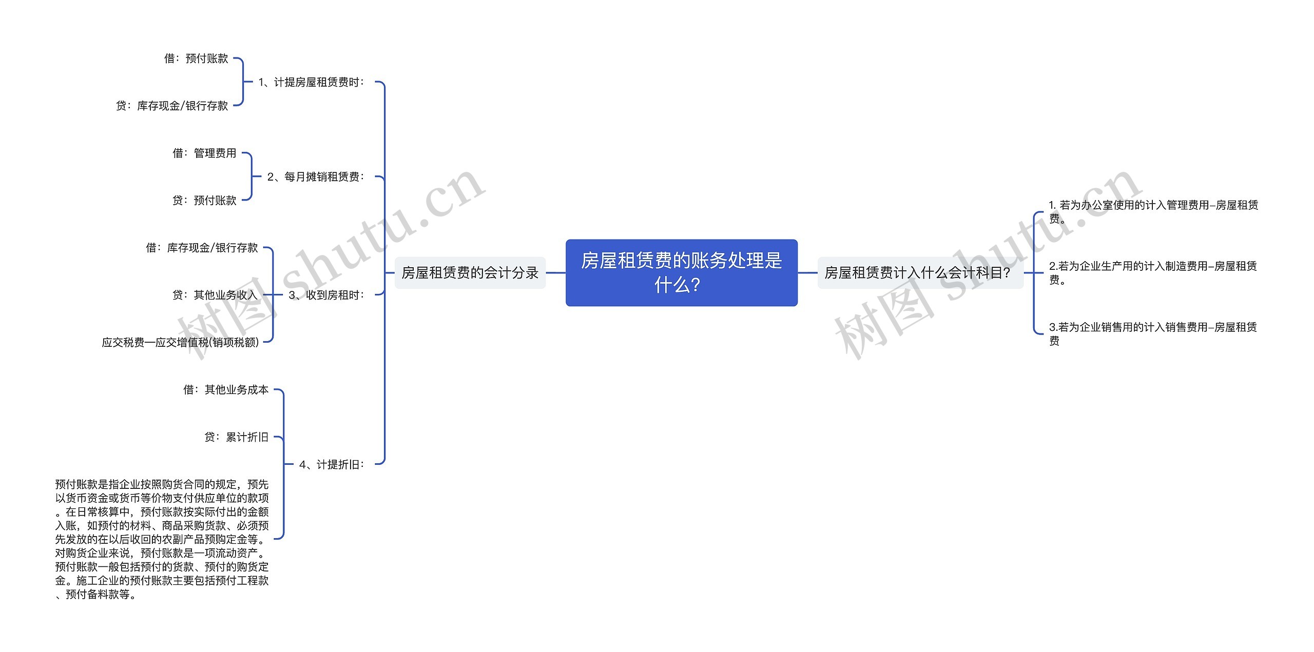 房屋租赁费的账务处理是什么？思维导图