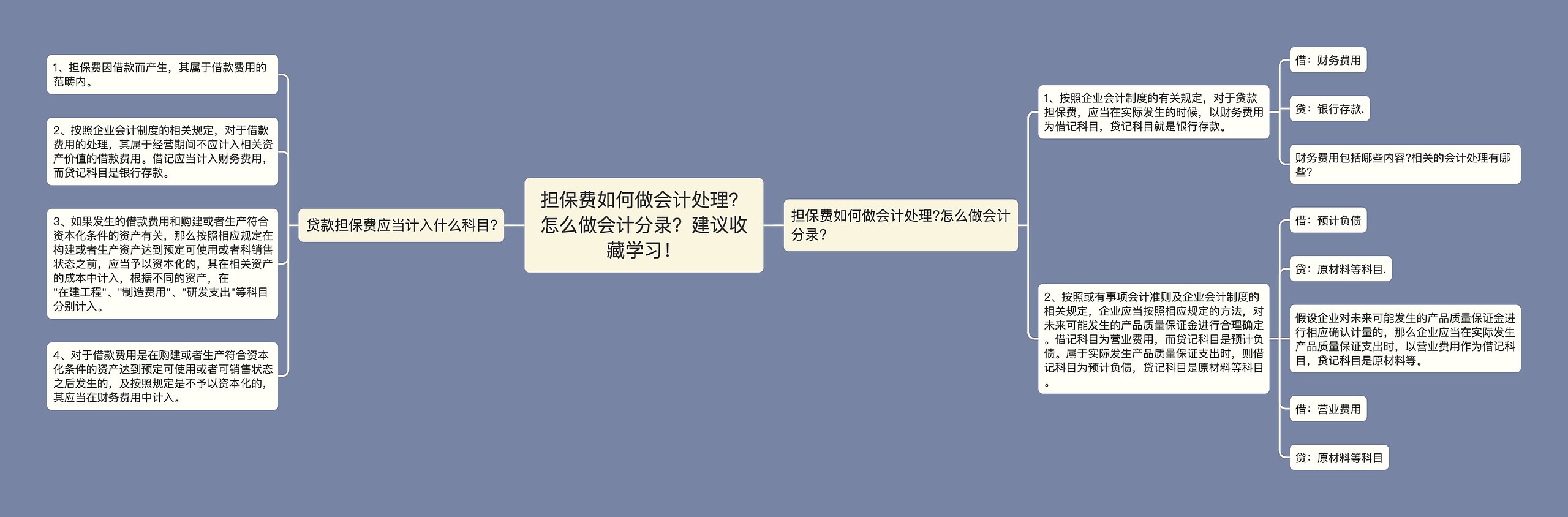 担保费如何做会计处理？怎么做会计分录？建议收藏学习！思维导图