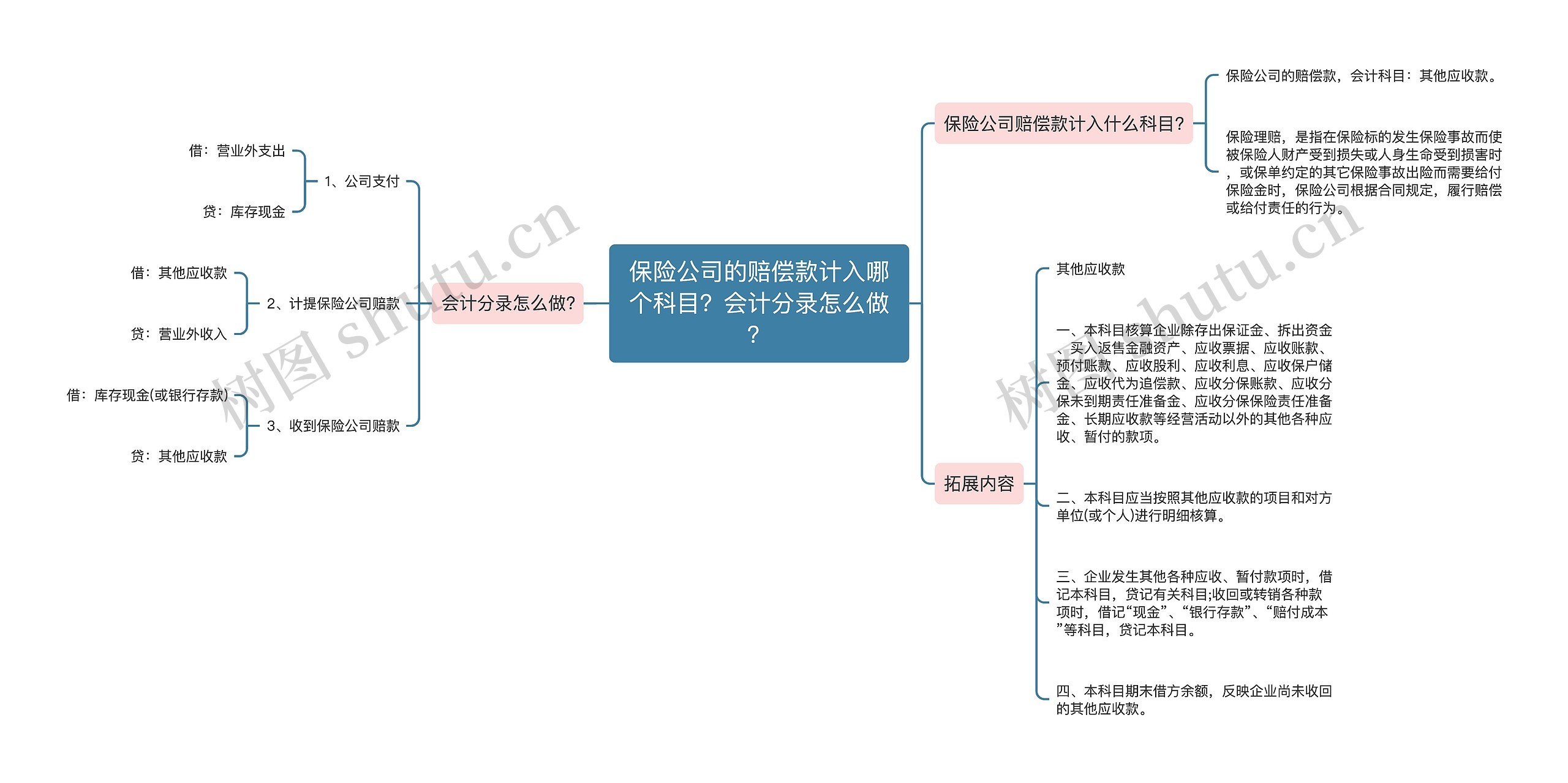 保险公司的赔偿款计入哪个科目？会计分录怎么做？思维导图