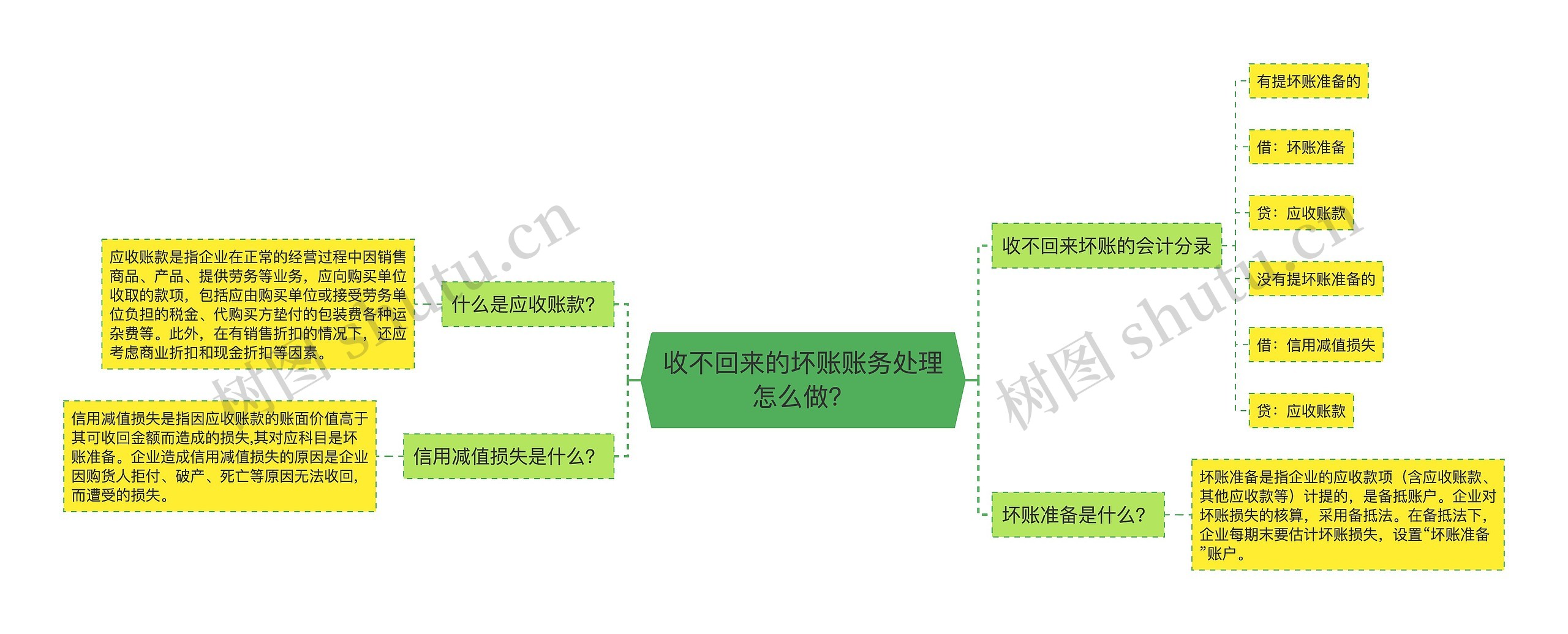 收不回来的坏账账务处理怎么做？思维导图