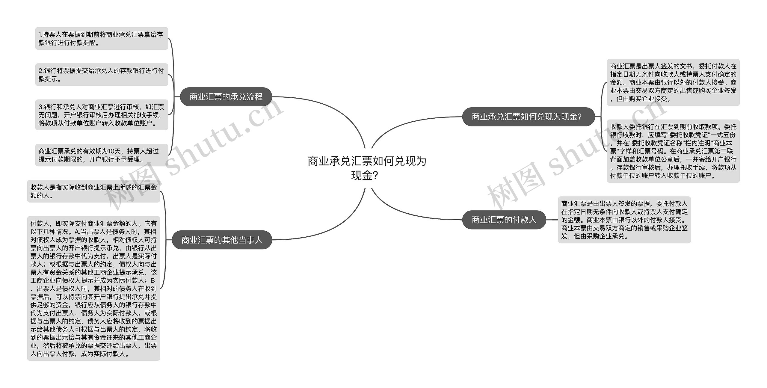 商业承兑汇票如何兑现为现金？思维导图