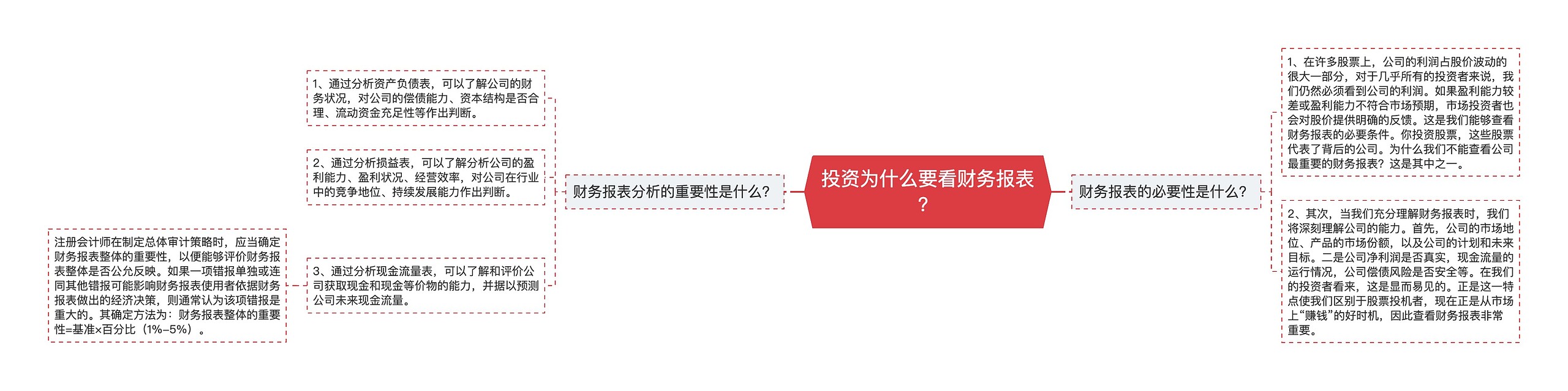 投资为什么要看财务报表？