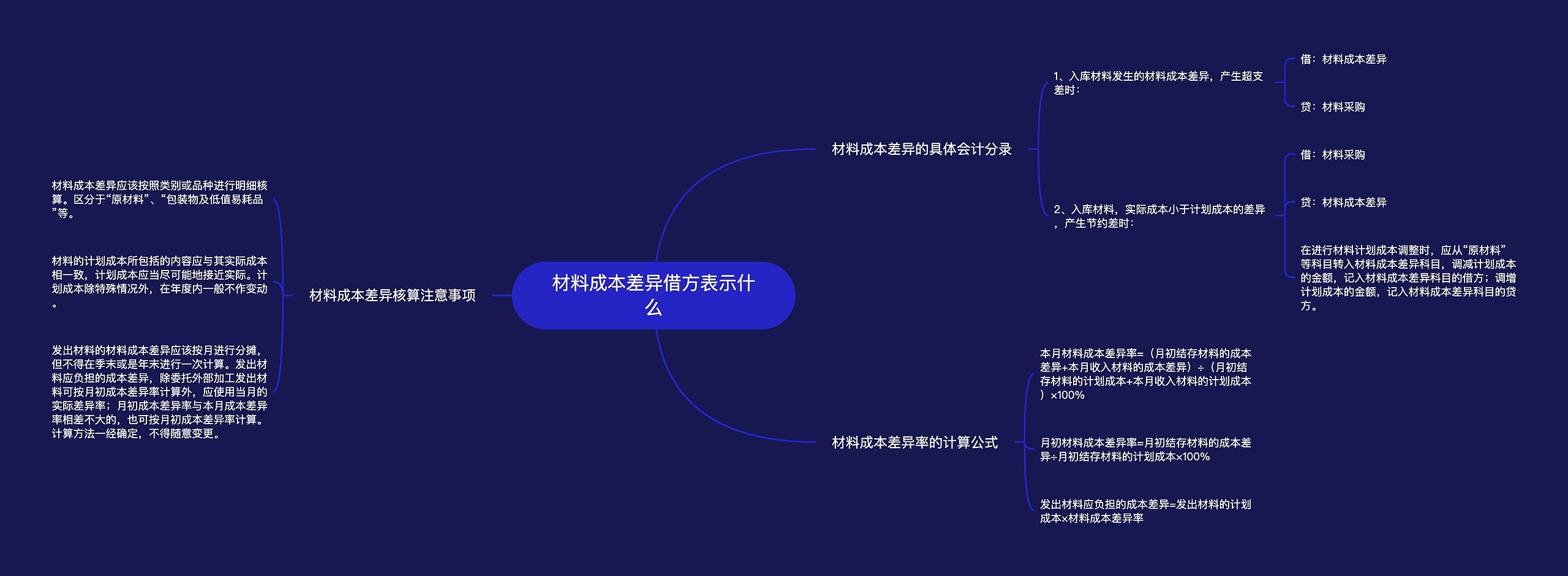 材料成本差异借方表示什么思维导图